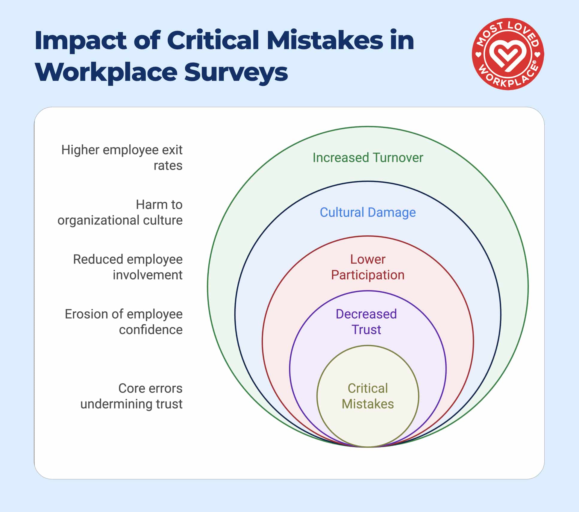 Concentric circles diagram showing ripple effects of workplace survey mistakes, from decreased trust to increased turnover