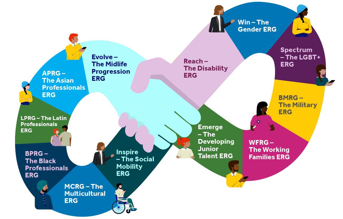 4. Create Employee Resource Groups (ERGs)
