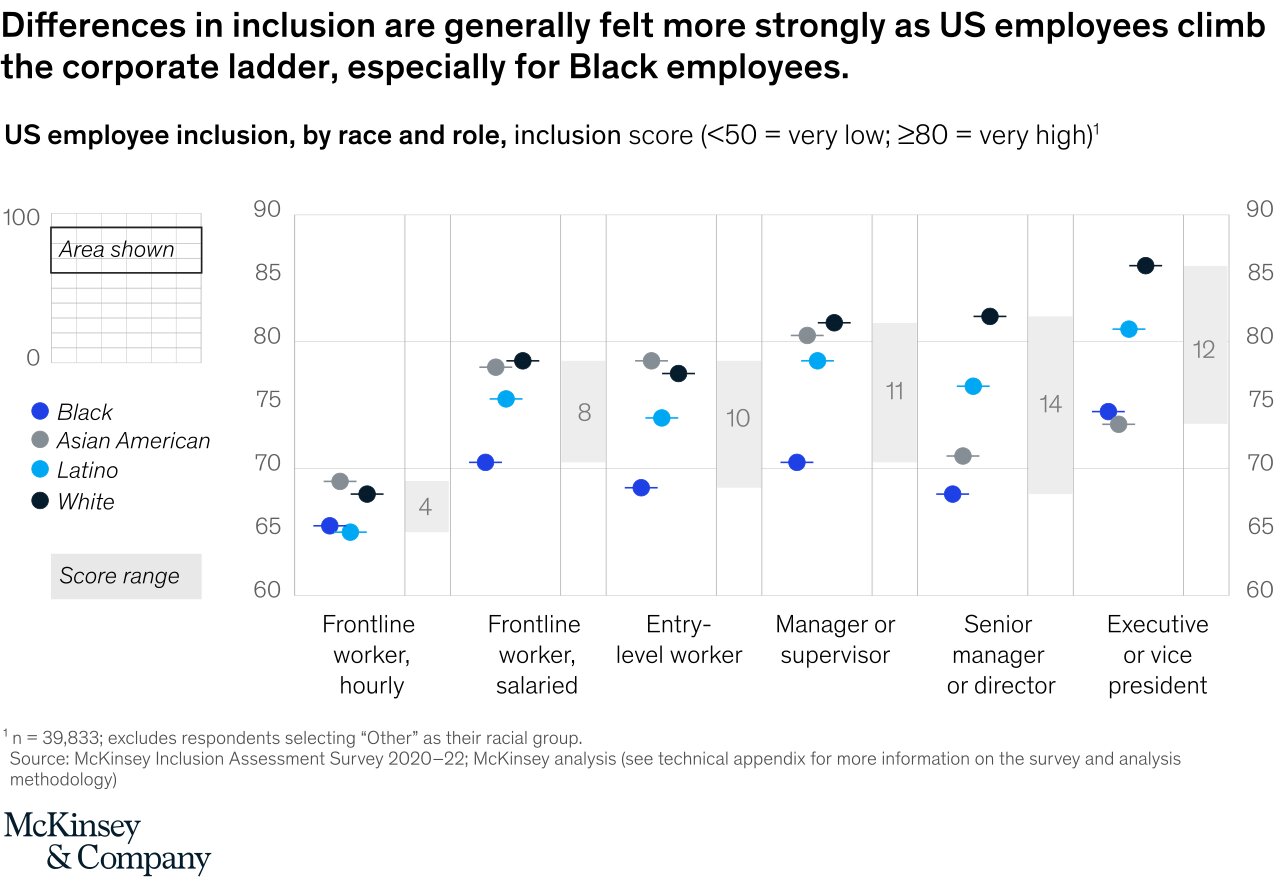 5. Frequently Assess All Levels To Ensure Inclusion