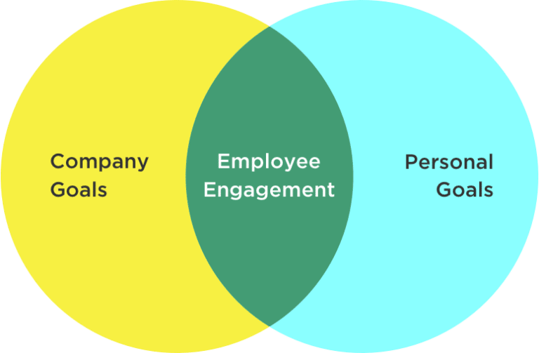 7. Align Employees’ Personal Goals With Company Vision