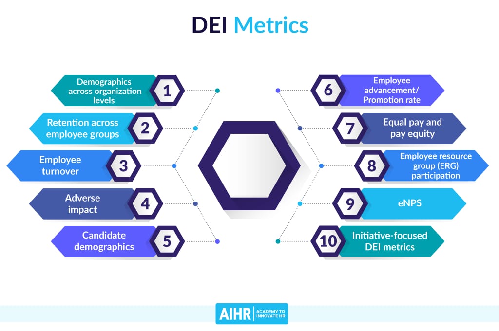 How To Measure the Impact of Your DEIB Goals