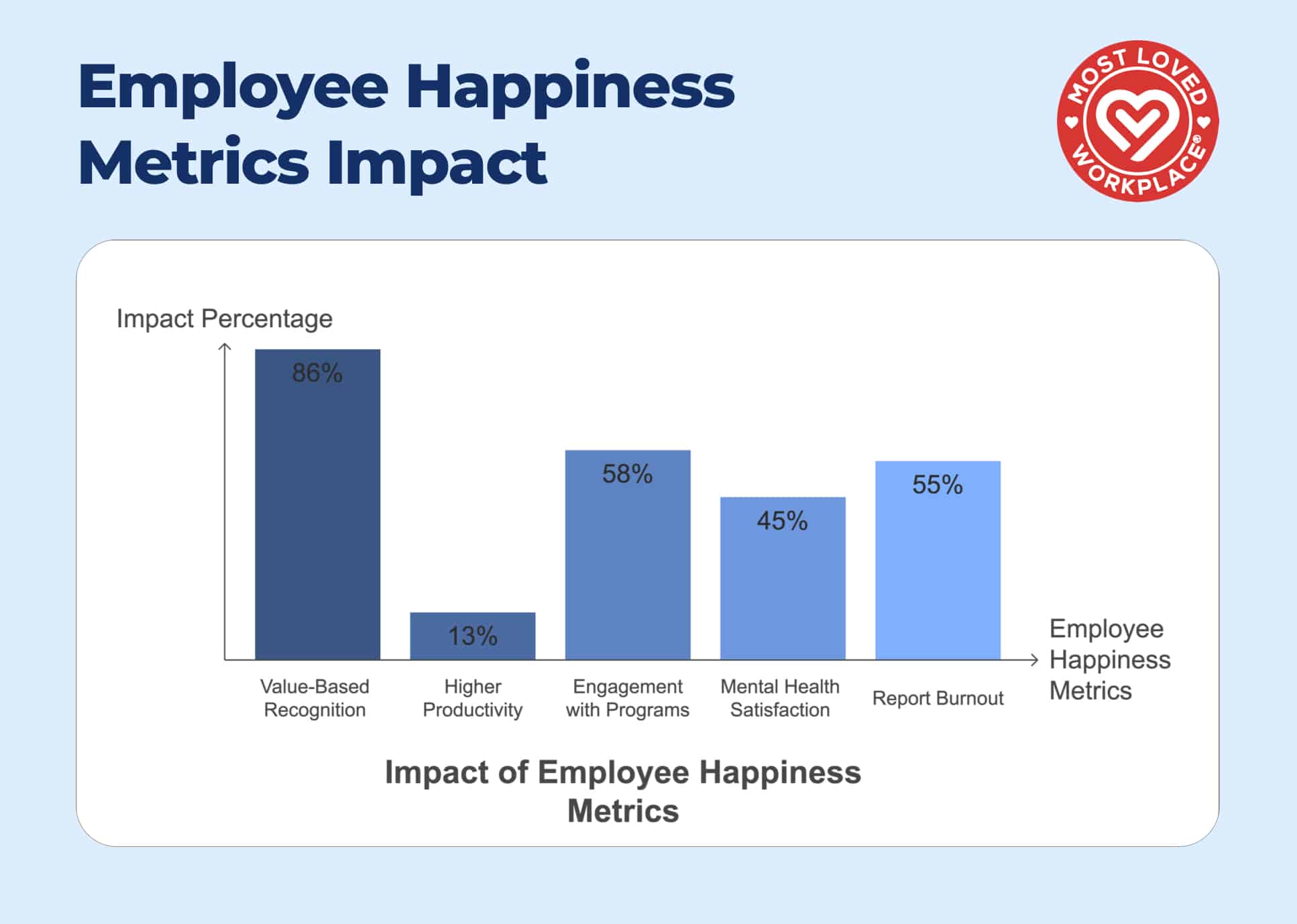 Bar chart showing Employee Happiness Metrics Impact with key indicators: 86% value-based recognition, 13% higher productivity, 58% engagement with programs, 45% mental health satisfaction, and 55% burnout rate. Includes Most Loved Workplace logo.