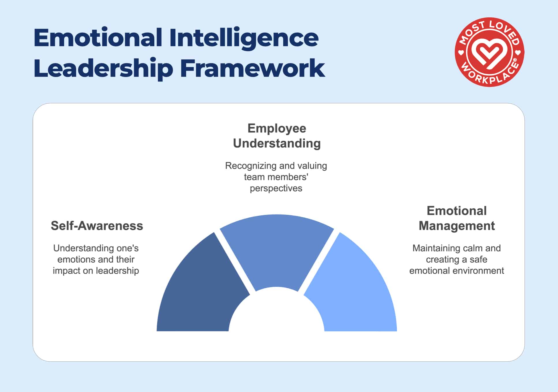 Emotional Intelligence Leadership Framework diagram showing self-awareness, employee understanding, and emotional management components