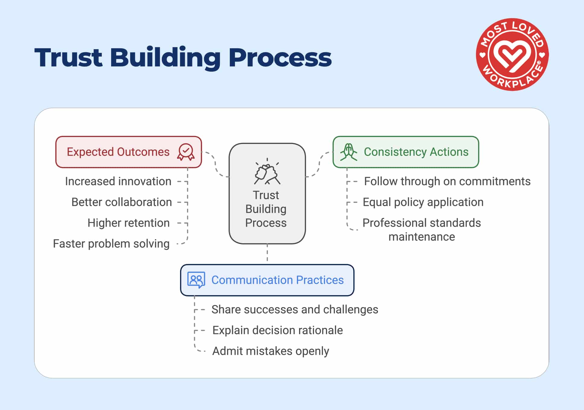 Trust Building Process diagram showing consistency actions, communication practices, and expected outcomes
