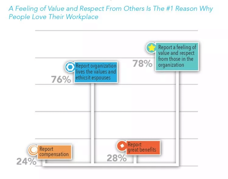 78% of respondents make it the number one reason for loving where they work.