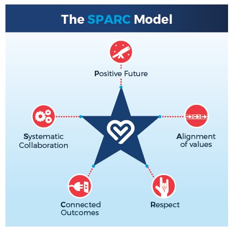 The SPARC Model