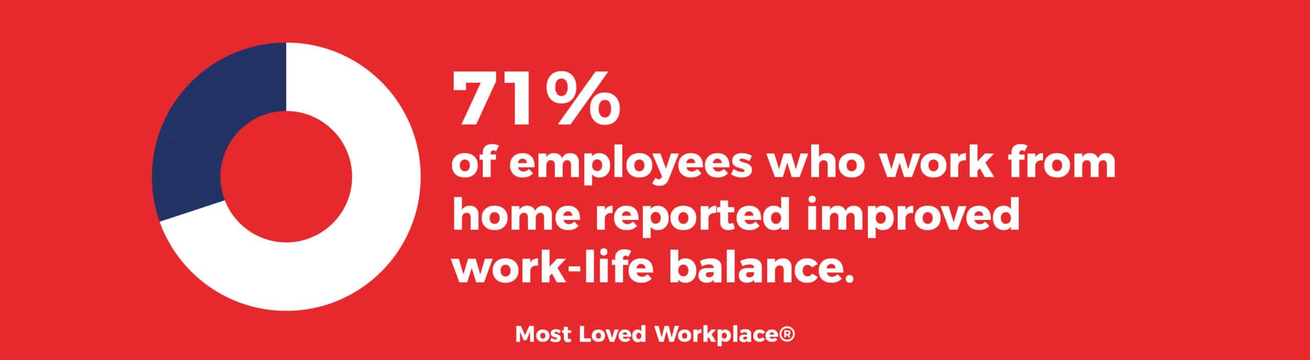 a study by the Pew Research Center found that 71% of employees who work from home at least some of the time reported that remote work helps them balance their professional and personal lives.