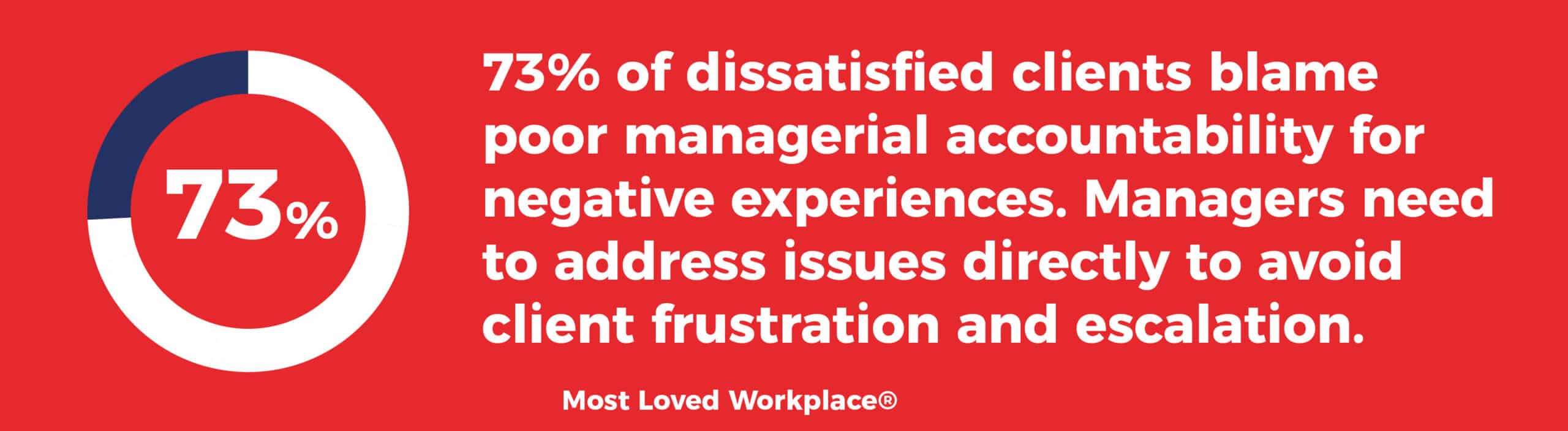 73% of dissatisfied clients blame poor managerial accountability for negative experiences.