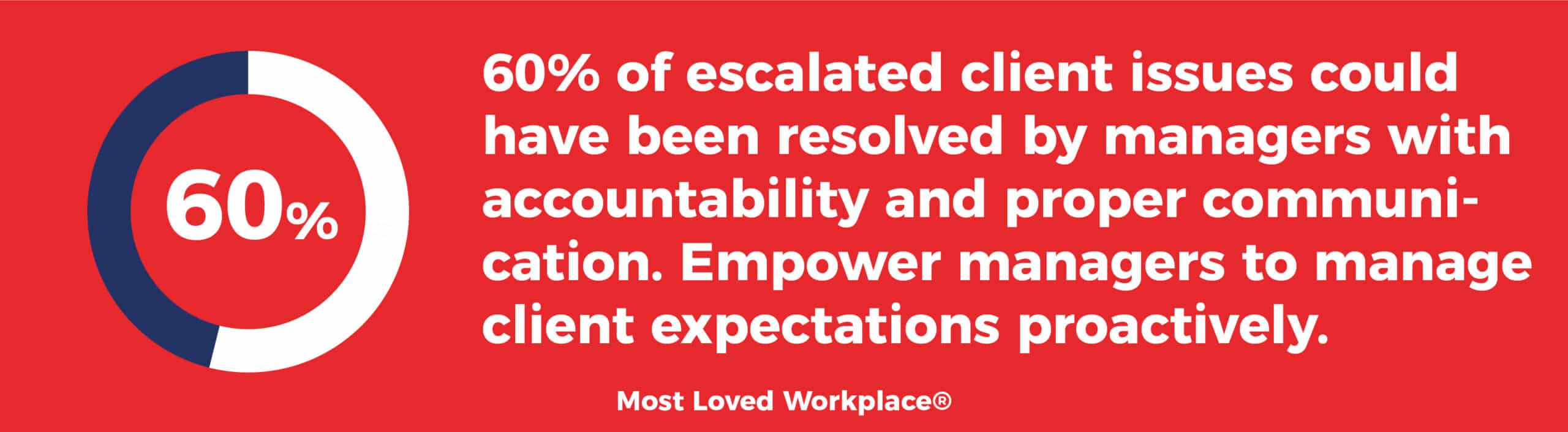  60% of escalated client issues could have been resolved by managers with accountability and proper communication. Empower managers to manage client expectations proactively.