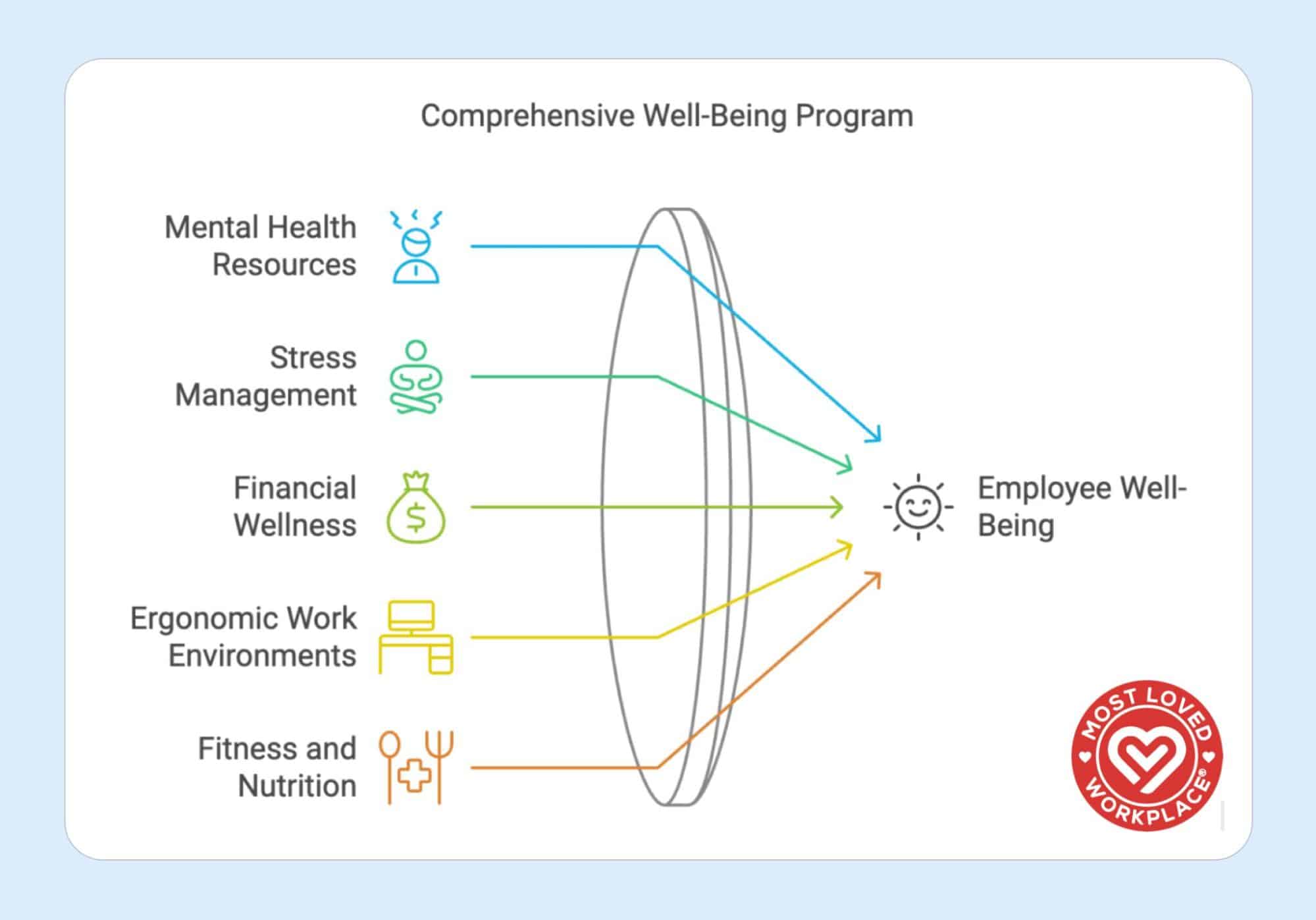 Comprehensive Well-being program