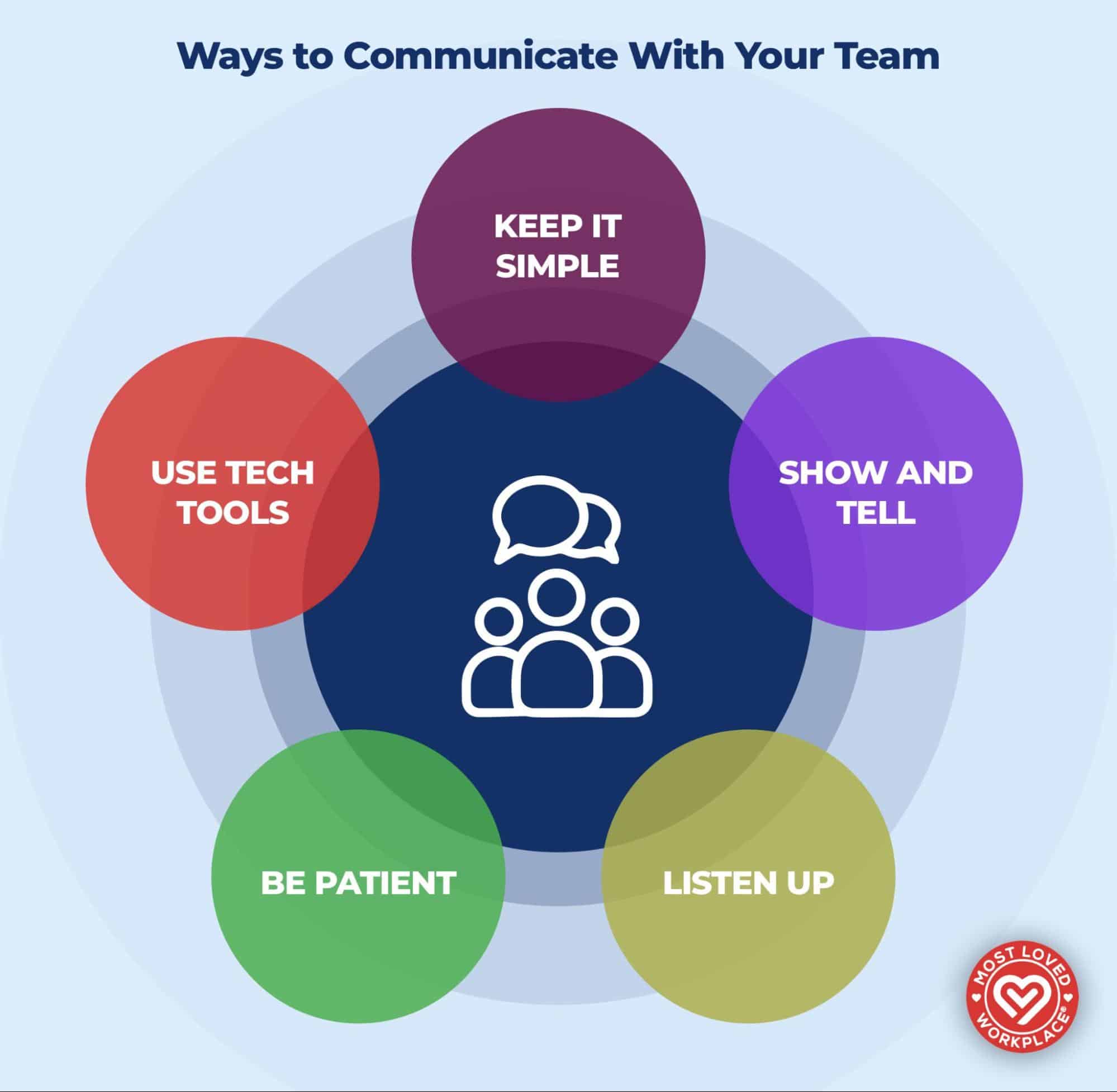 Infographic showing Ways to Communicate With Your Team.