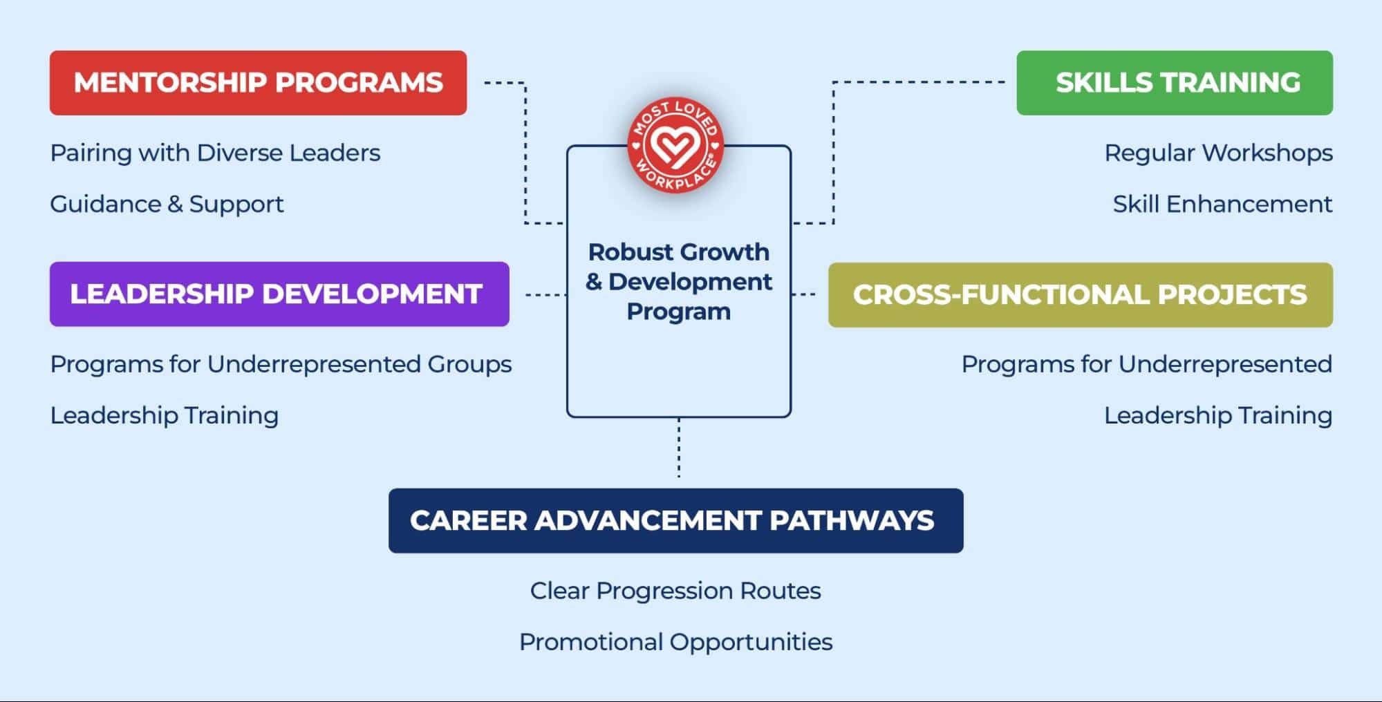 Infographic showing Robust Growth & Development Program. - Mentorship Programs - Leadership Development - Skills Training - Cross-functional Projects - Career advacement pathways - Men