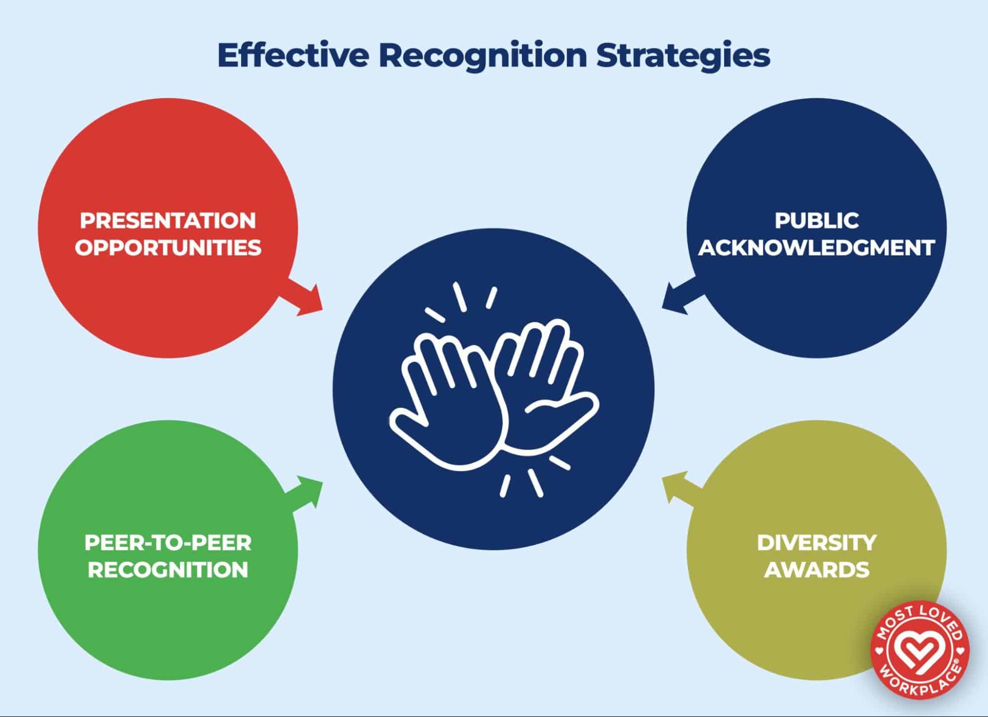 Effective Recognition Strategies Infographic. - Presentation opportunities - Peer-to-peer recognition - Diversity awards - Public Acknowledgement In the centre of the graphic if shows a pair of hands clapping in recognition.