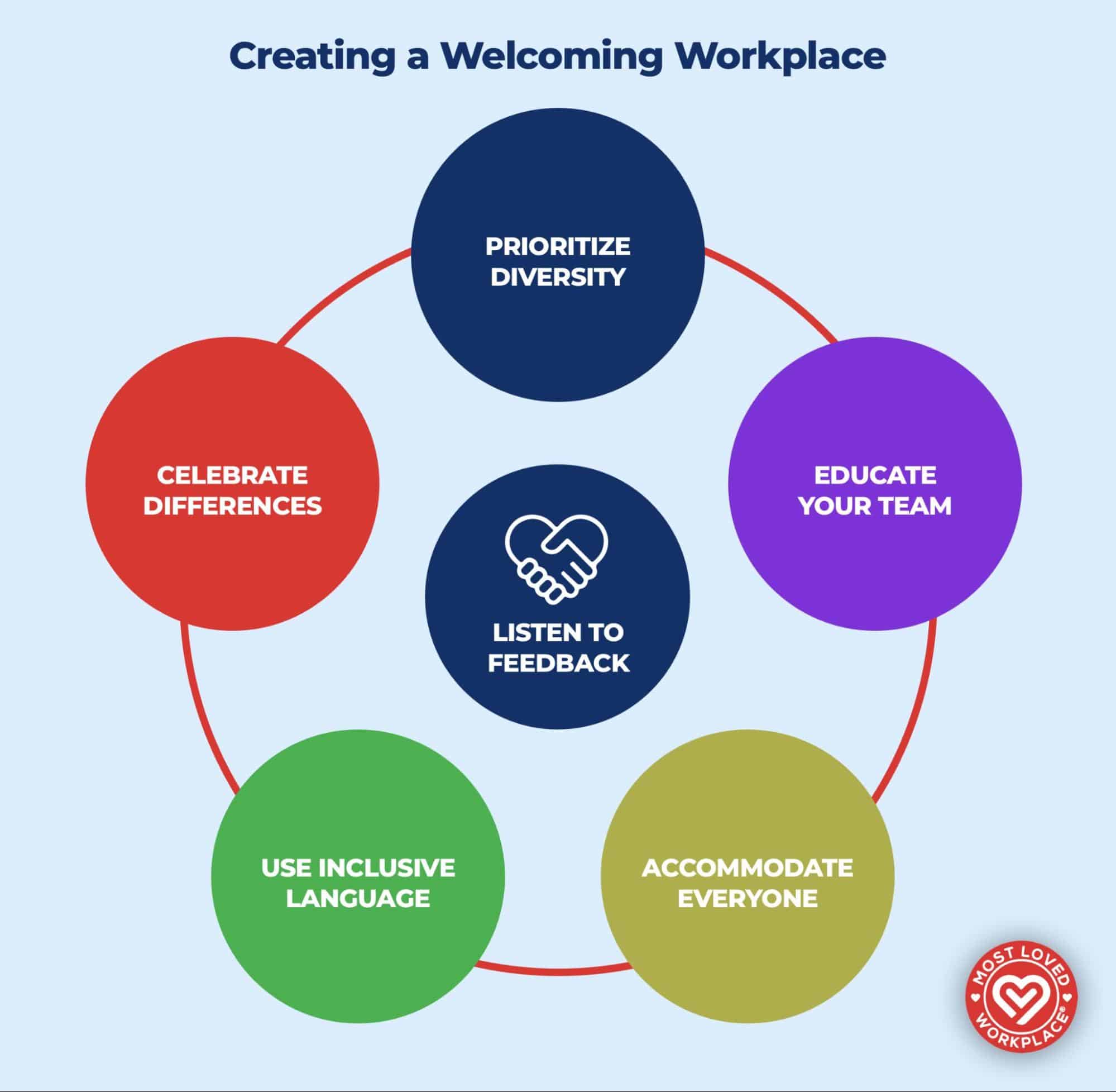 Graphic showing the elements of how to create a welcoming workplace: 1) Prioritise diversity 2) Educate your team 3) Accommodate everyone 4) Use inclusive language 5) Celebrate differences And in the middle there is a bubble saying "listen to feedback" indicating that this is quite literally central to it all.