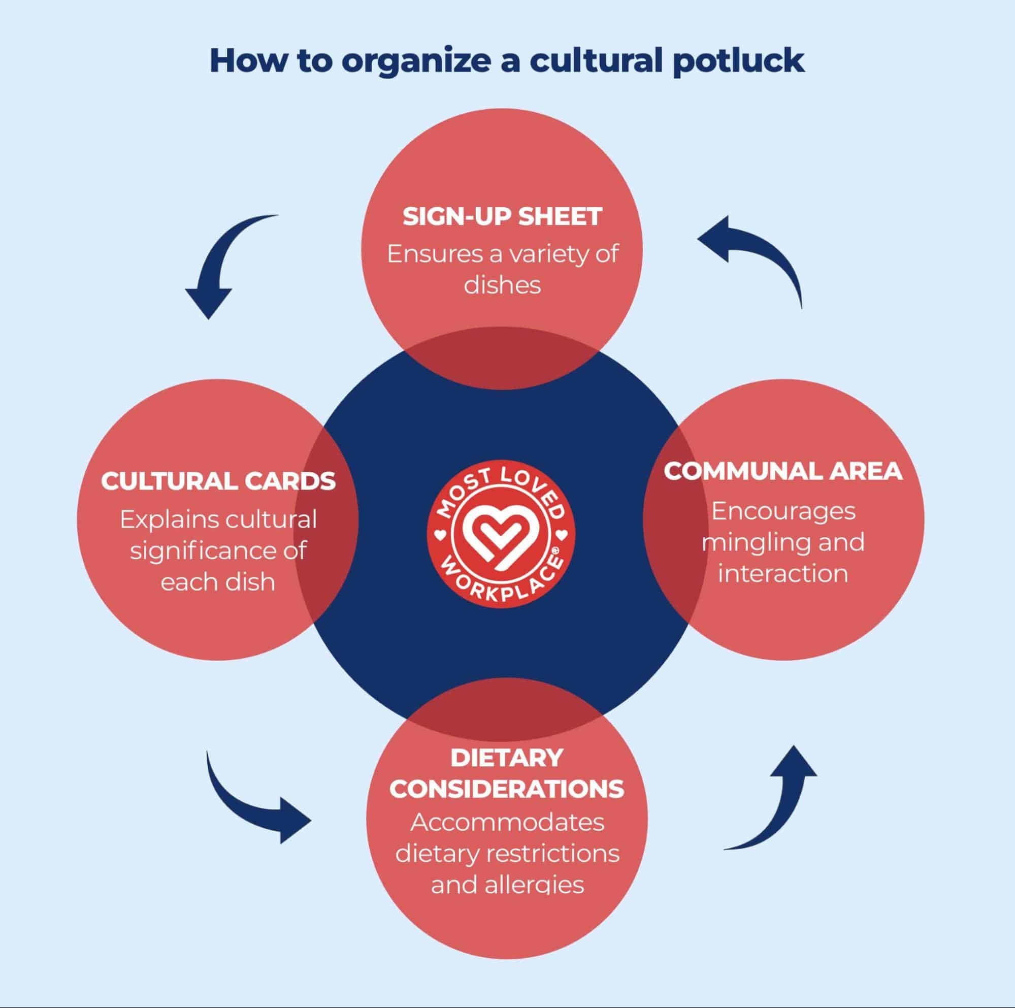 An infographic with 4 circles surrounding the MostLovedWorkplace logo. The graphic demonstrates how to organize a cultural potluck by using a:

Sign-Up Sheet - to ensure a variety of dishes

Cultural Cards - to explain cultural significance of each dish

Dietary Considerations - to accomodate any dietary restrictions or allergies (which is inclusive practice)

and finally,

Communal Area - to encourage mingling and interaction.