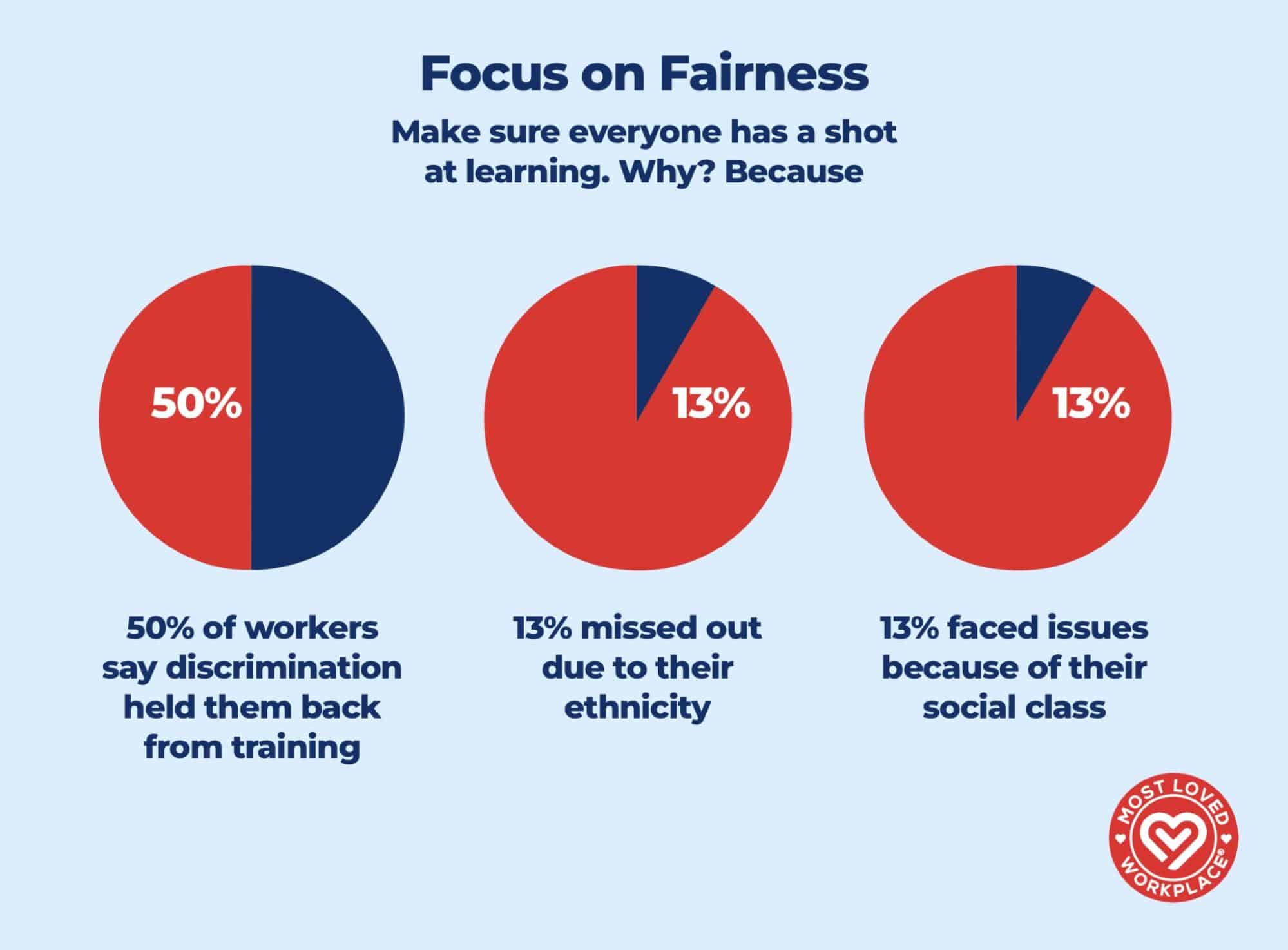 Graphic about a focus on fairness in the workplace. Make sure everyone has a shot at learning. Why? Beacuse: - 50% of workers say discrimination of workers held them back from training - 13% missed out due to their ethnicity - 13% face issues because of their social class.