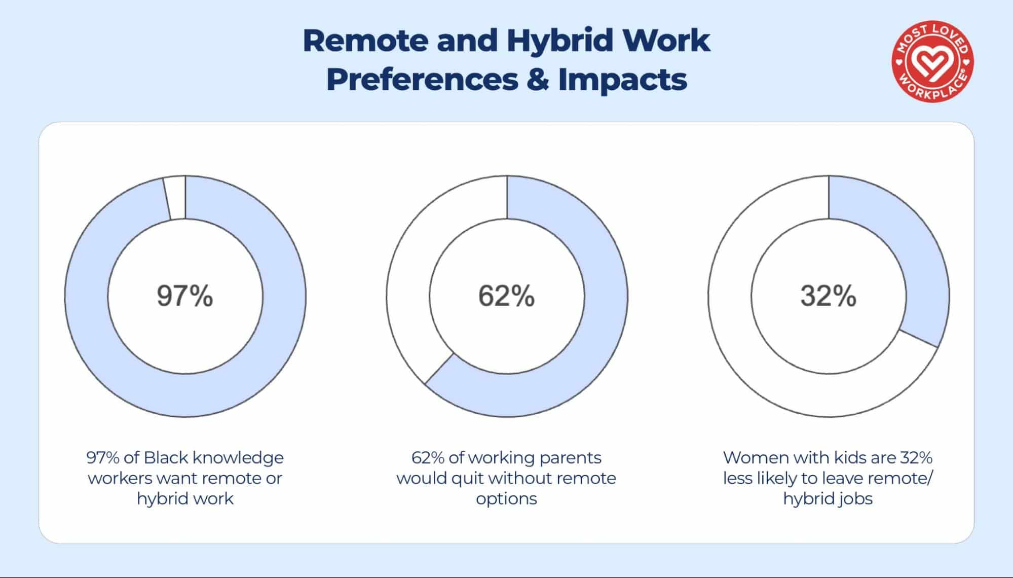 Remote and Hybrid Work Preferences and Impact