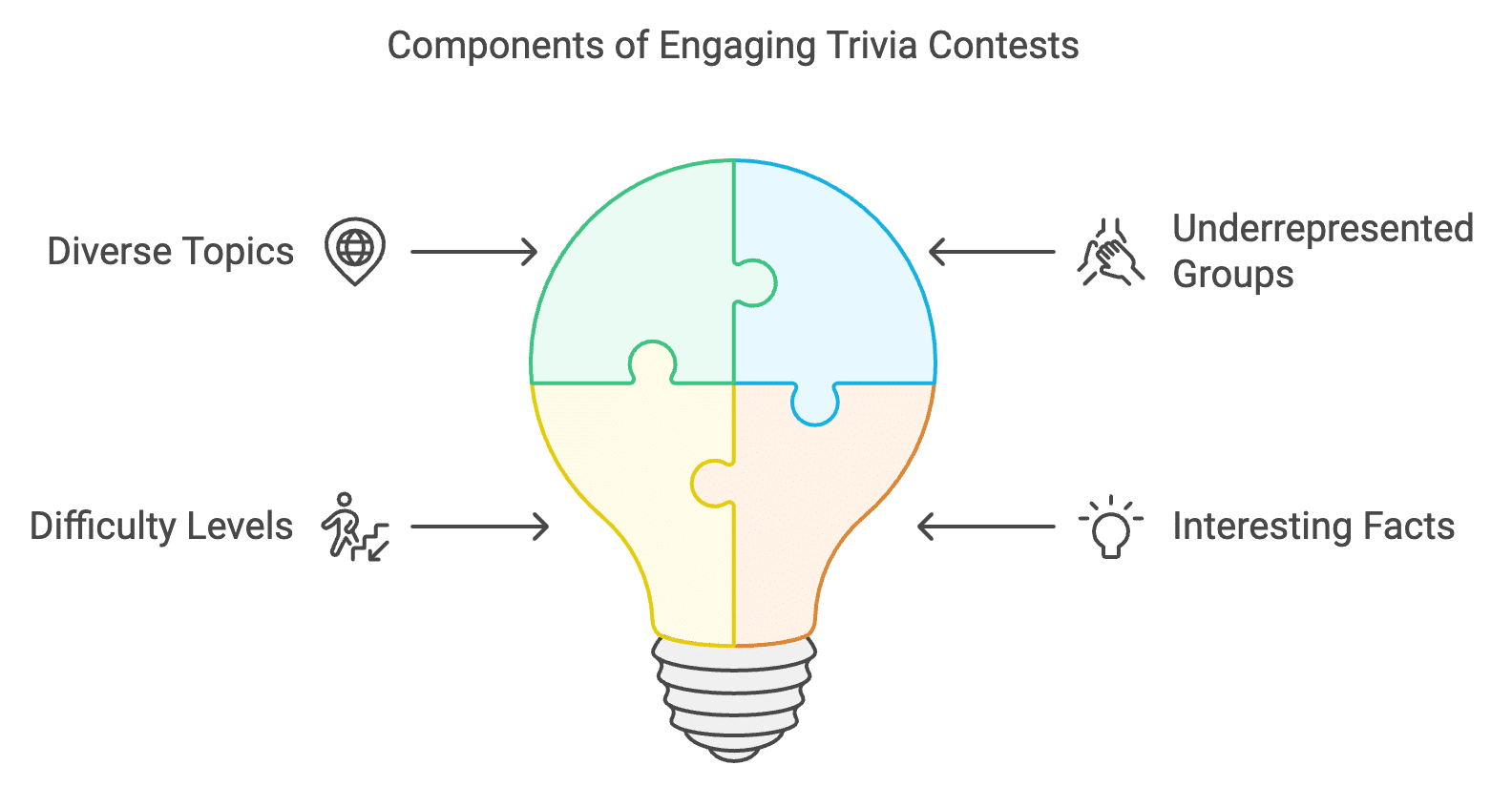 A lightbulb illustration showing 4 quarters of the lightbulb demonstrating the 'Components of Engaging Trivia Contests'

- Diverse Topics
- Underrepresented Groups
- Difficulty Levels
- Interesting Facts