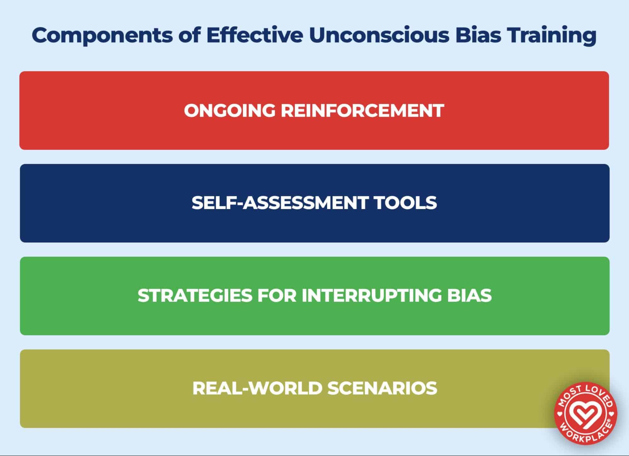 Graphic showing 4 boxes illustrating 'Components of Effective Unconscious Bias Training'

- Ongoing reinforcement
- Self-assessment tools
- Strategies for interrupting bias
- Real-world scenarios