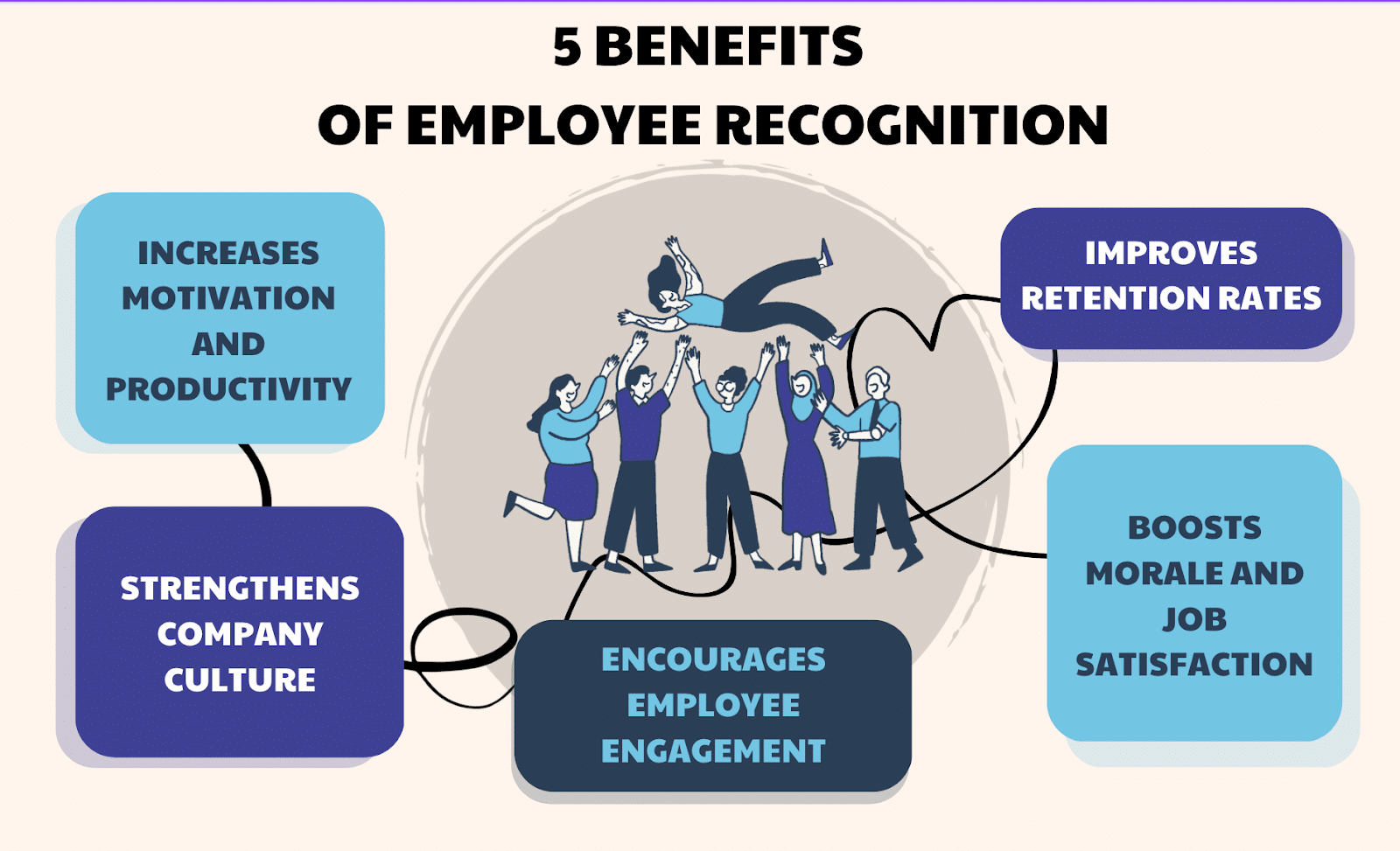5 Benefits of Employee Recognition - Increases motivation and productivity - Strengthens company culture - Encourages employee engagement - Boosts morale and job satisfaction - Improves retention rates