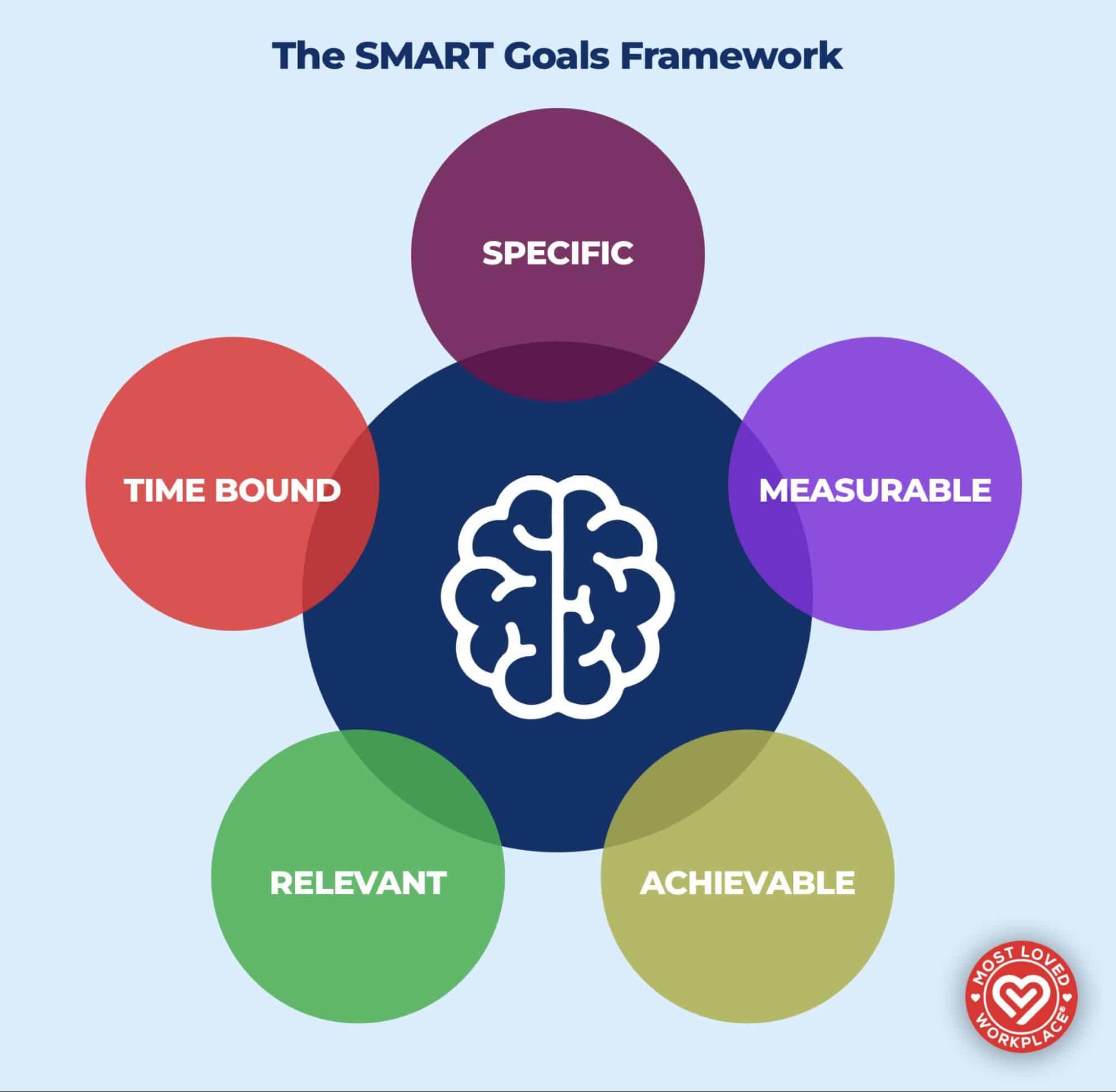 The SMART goals framework S - Specific M - Measurable A - Achievable R - Relevant T - Time bound