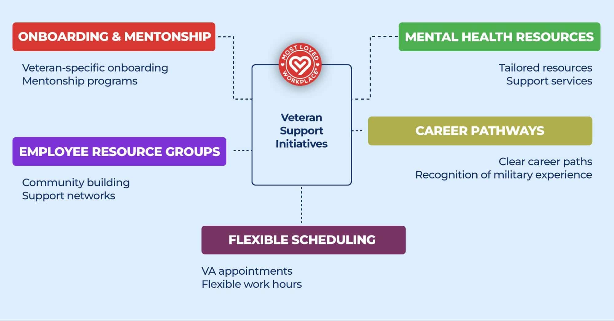 A diagram showing Veteran Support Initiatives with the Most Loved Workplace heart logo at the center, connected to five key areas: 1) Onboarding & Mentorship (red) offering veteran-specific programs, 2) Mental Health Resources (green) providing tailored support services, 3) Career Pathways (olive) highlighting clear paths and military experience recognition, 4) Employee Resource Groups (purple) focusing on community building and support networks, and 5) Flexible Scheduling (purple) accommodating VA appointments and flexible work hours. Each section connects to the center via dotted lines.