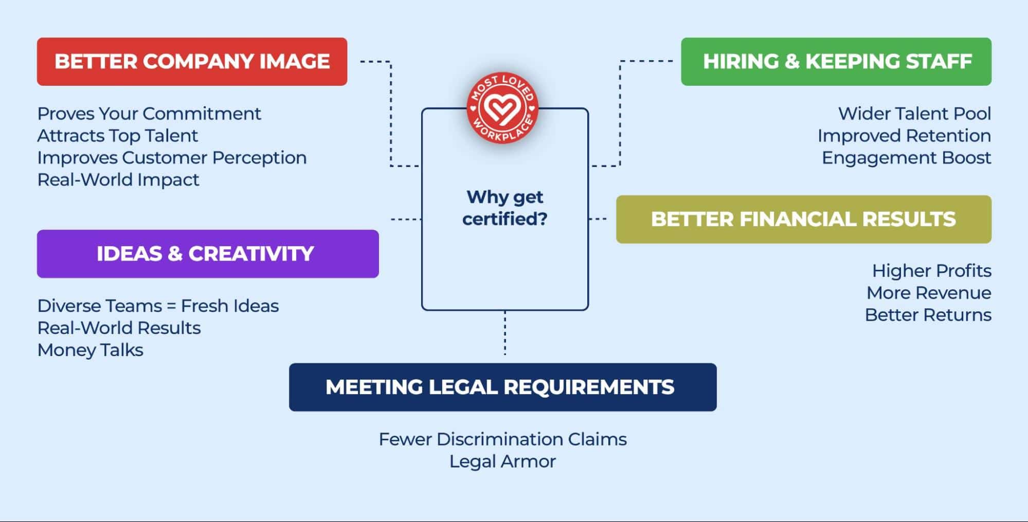 Graphic showing: Why to get certified for recognition in the areas of diversity and inclusion. - Better company image - Ideas and creativity - Meeting legal requirement - Better financial results - Hiring a keeping staff