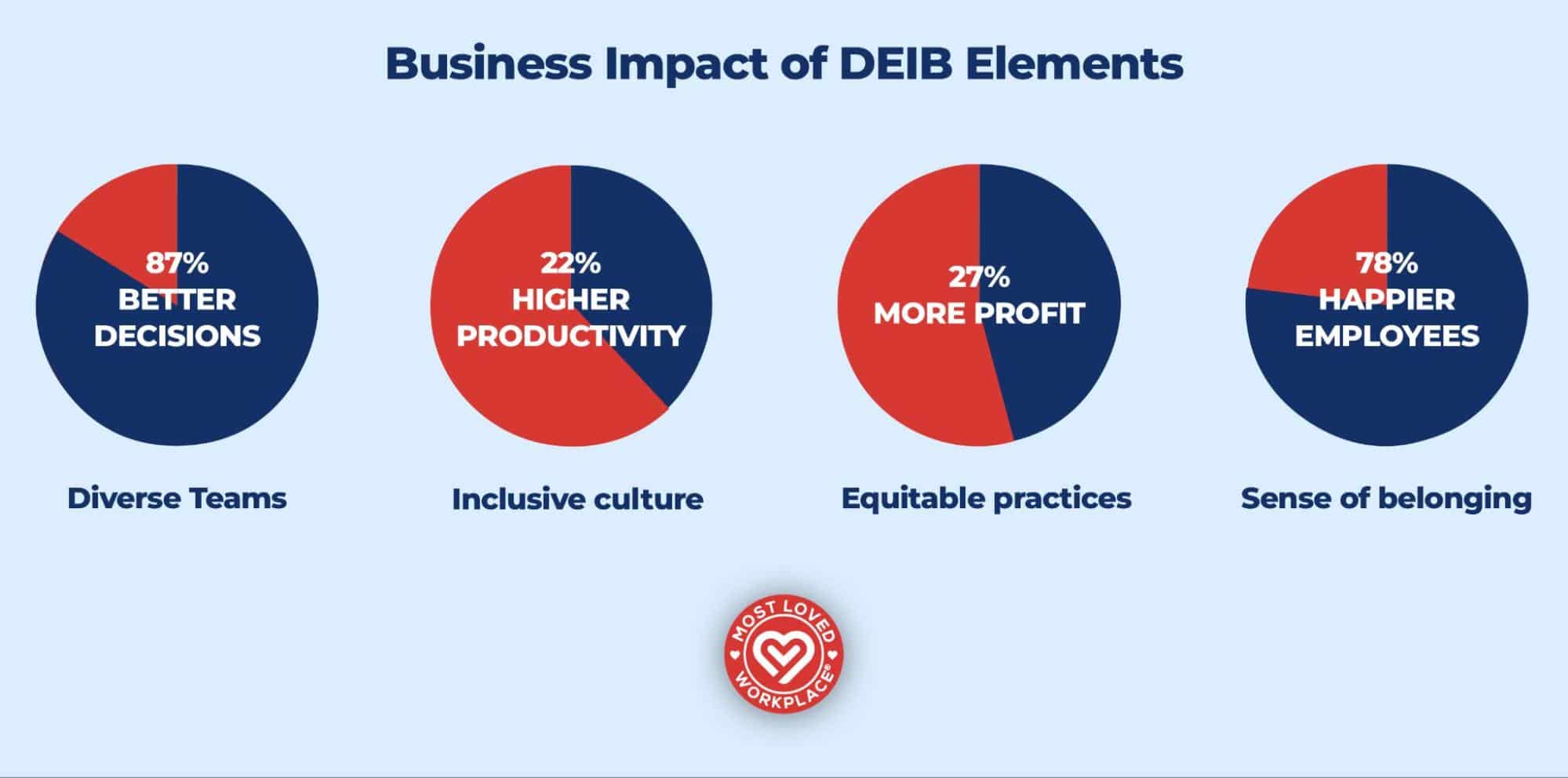 Business Impact of DEIB Elements - 87% Better Decisions - Diverse teams - 22% Higher Productivity - Inclusive culture - 27% More Profit - Equitable practices - 78% Happier Employees - Sense of belonging