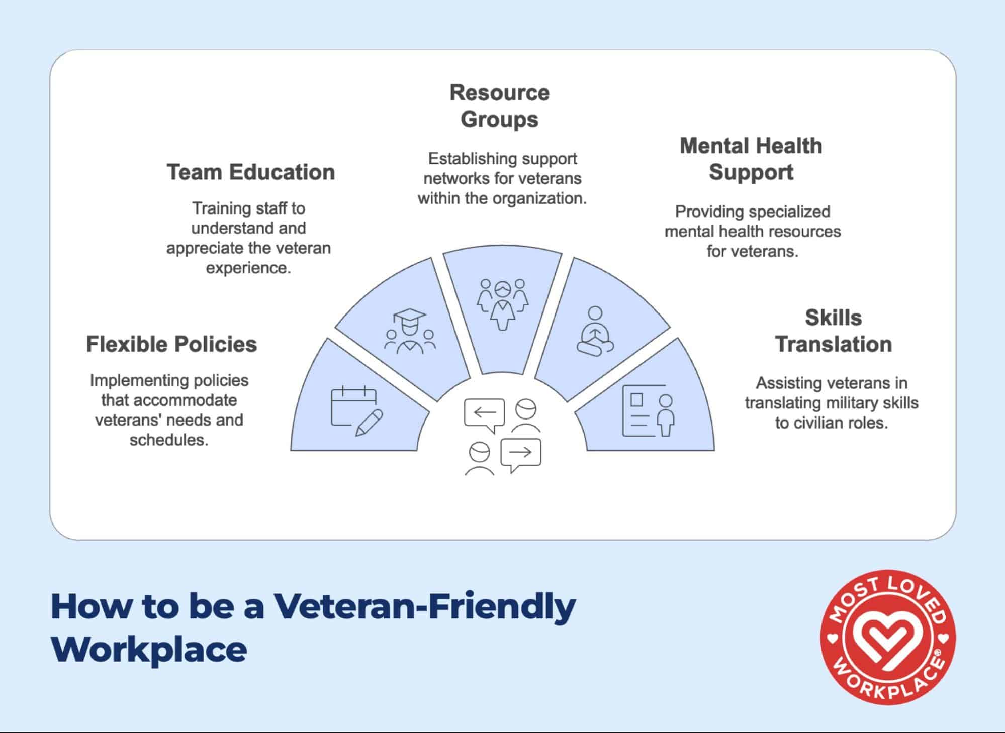 "A semi-circular diagram titled 'How to be a Veteran-Friendly Workplace' showing five key initiatives: Team Education (training staff about veteran experience), Resource Groups (establishing support networks), Mental Health Support (providing specialized resources), Skills Translation (assisting with military-to-civilian transition), and Flexible Policies (accommodating veterans' schedules). Each section has a simple icon and description, arranged around a central communication icon. The Most Loved Workplace heart logo appears in the bottom right corner.