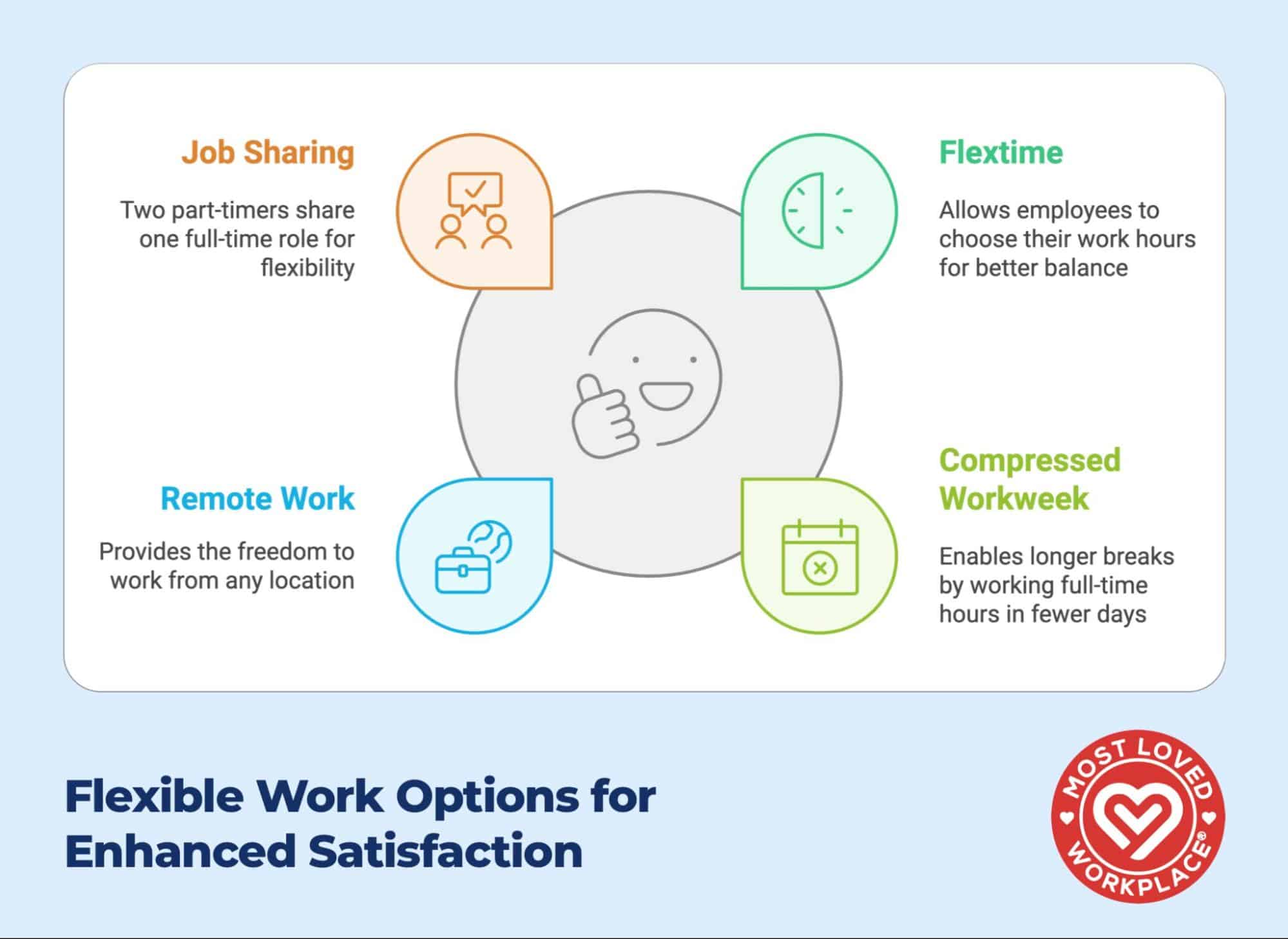 An infographic displaying four flexible work options arranged around a central smiling emoji with thumbs up. The options are: Job Sharing (orange) - two part-timers sharing one full-time role, Flextime (green) - choosing work hours for better balance, Compressed Workweek (lime green) - full-time hours in fewer days, and Remote Work (blue) - freedom to work from any location. Each option has an icon and description. A Most Loved Workplace certification logo appears in the bottom right corner.
