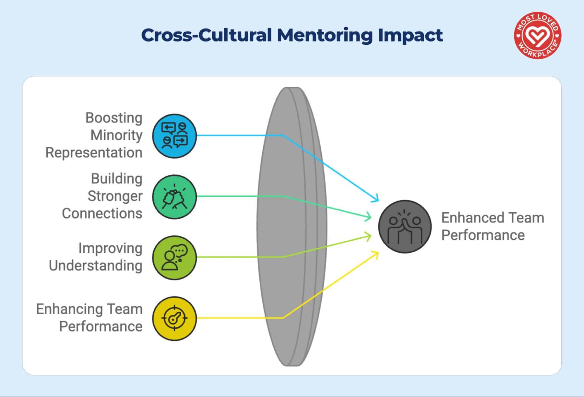 A graphic showing Cross-cultural mentoring impact 4 icons down the left of the image labeled: - Boosting minority representation - Building stronger connections - Improving understanding - Enhancing team performance these all point through a convex lens that focuses them all onto another bubble labeled 'Enhanced team performance'