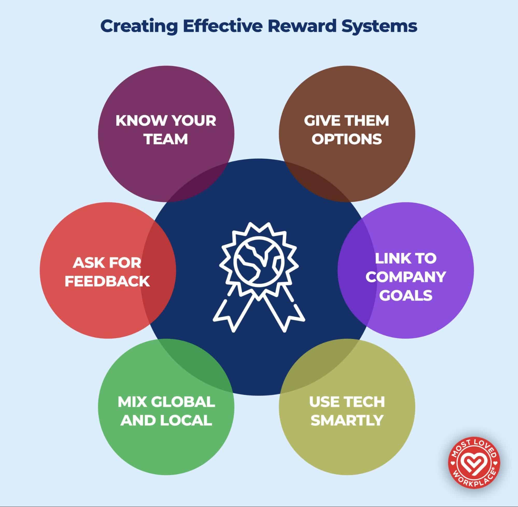 Creating effective reward systems - know your team - give them options - link to company goals - use tech smartly - mix global and local - ask for feedback