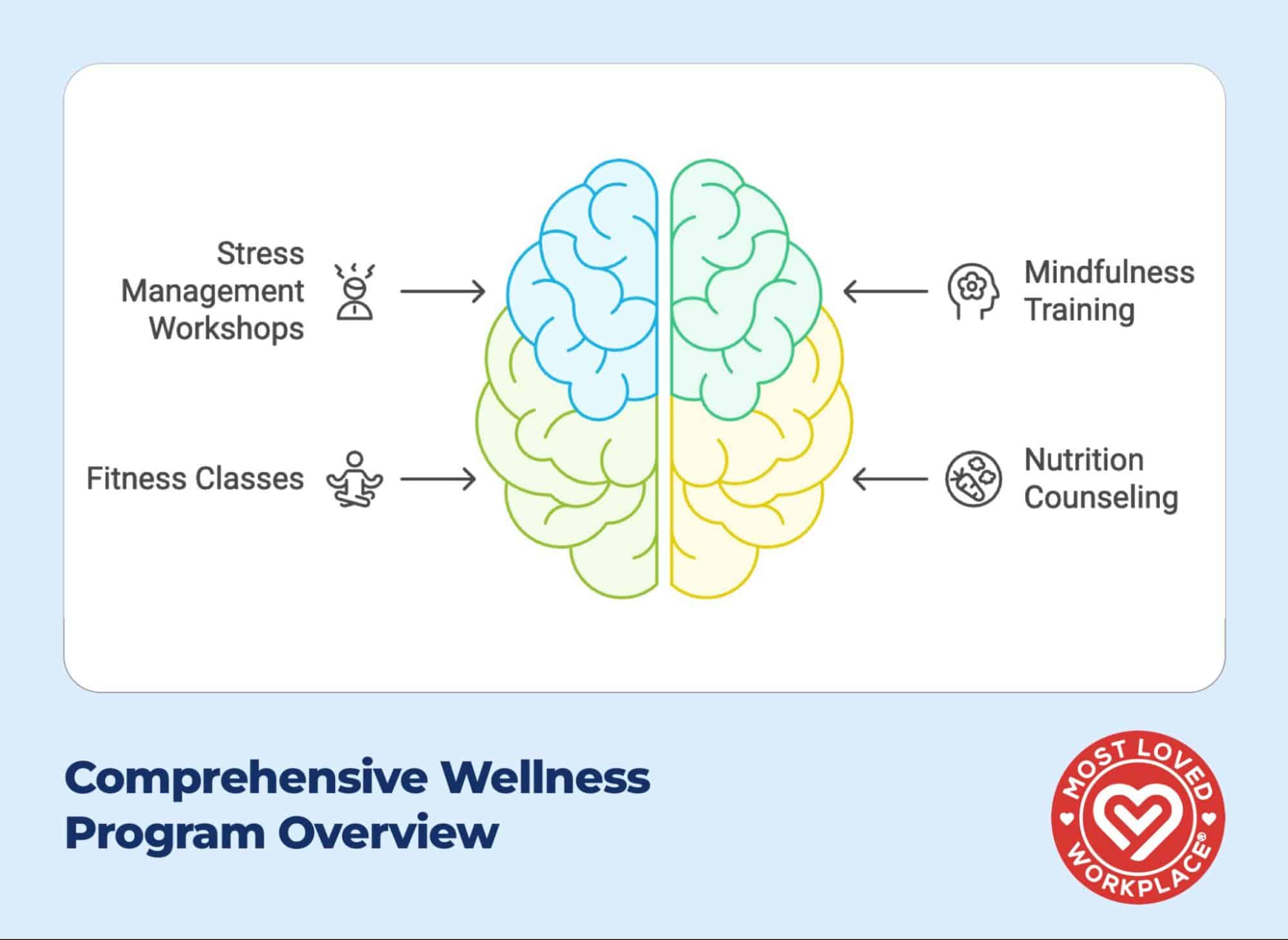 A diagram titled 'Comprehensive Wellness Program Overview' featuring a colorful brain illustration at the center (in blue, green, and yellow). Four wellness initiatives point to different regions of the brain: Stress Management Workshops (with hourglass icon) and Fitness Classes (with exercise figure icon) on the left, Mindfulness Training (with head/gear icon) and Nutrition Counseling (with plate/utensils icon) on the right. The Most Loved Workplace heart logo appears in the bottom right corner. The image uses a clean, medical-style illustration to show how different wellness programs target overall brain health.