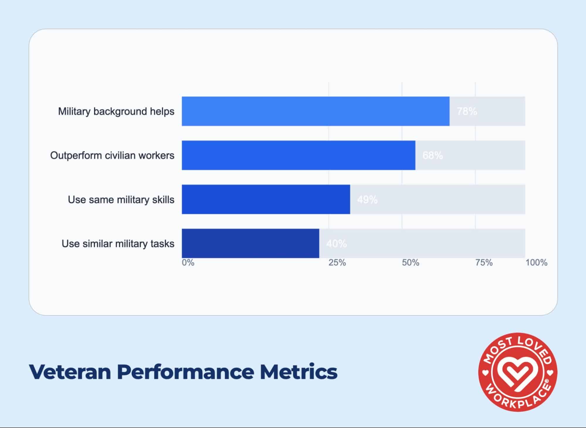 veteran-performance-metrics.png" alt="Horizontal bar chart showing four key veteran performance metrics: Military background helps (78%), Outperform civilian workers (68%), Use same military skills (49%), and Use similar military tasks (40%). Each metric is represented by a blue bar against a light gray background with percentage scale from 0% to 100%.
