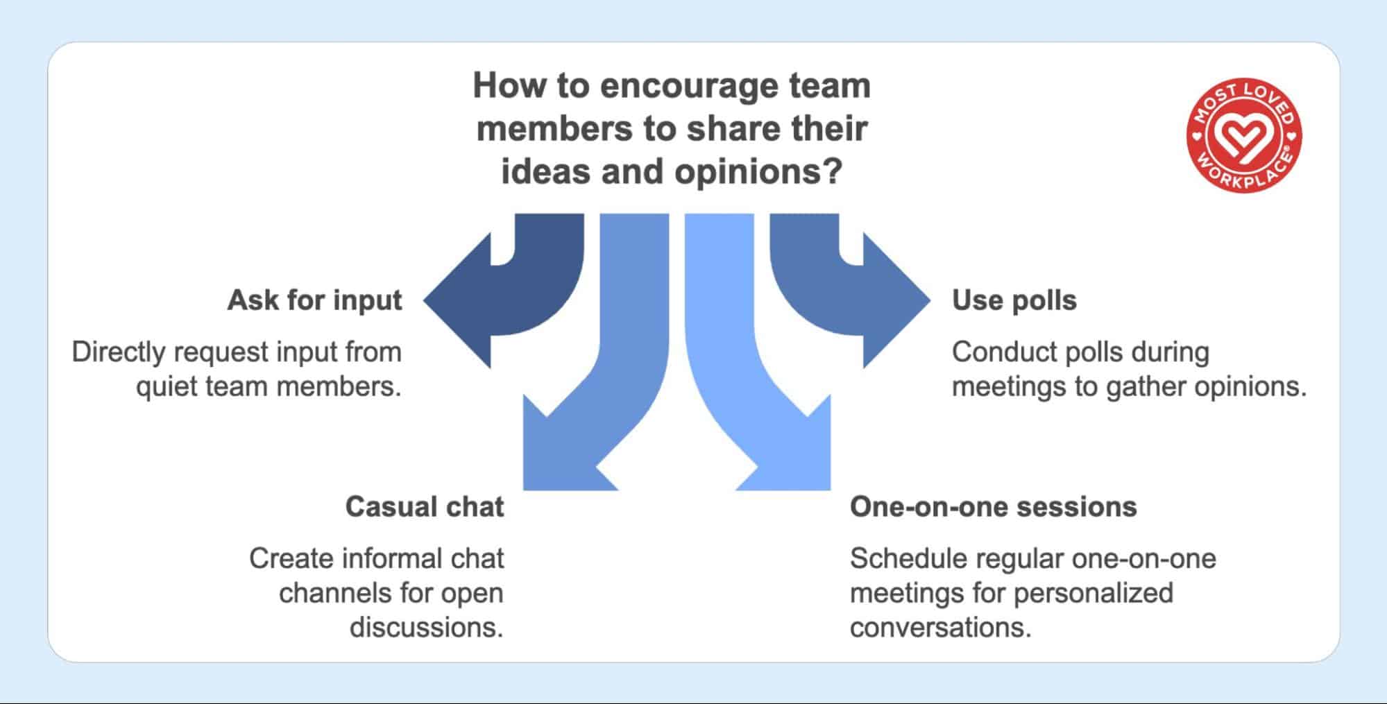 How to encourage team members to share their ideas? - Ask for input - Casual chat - One-on-one sessions - Use polls