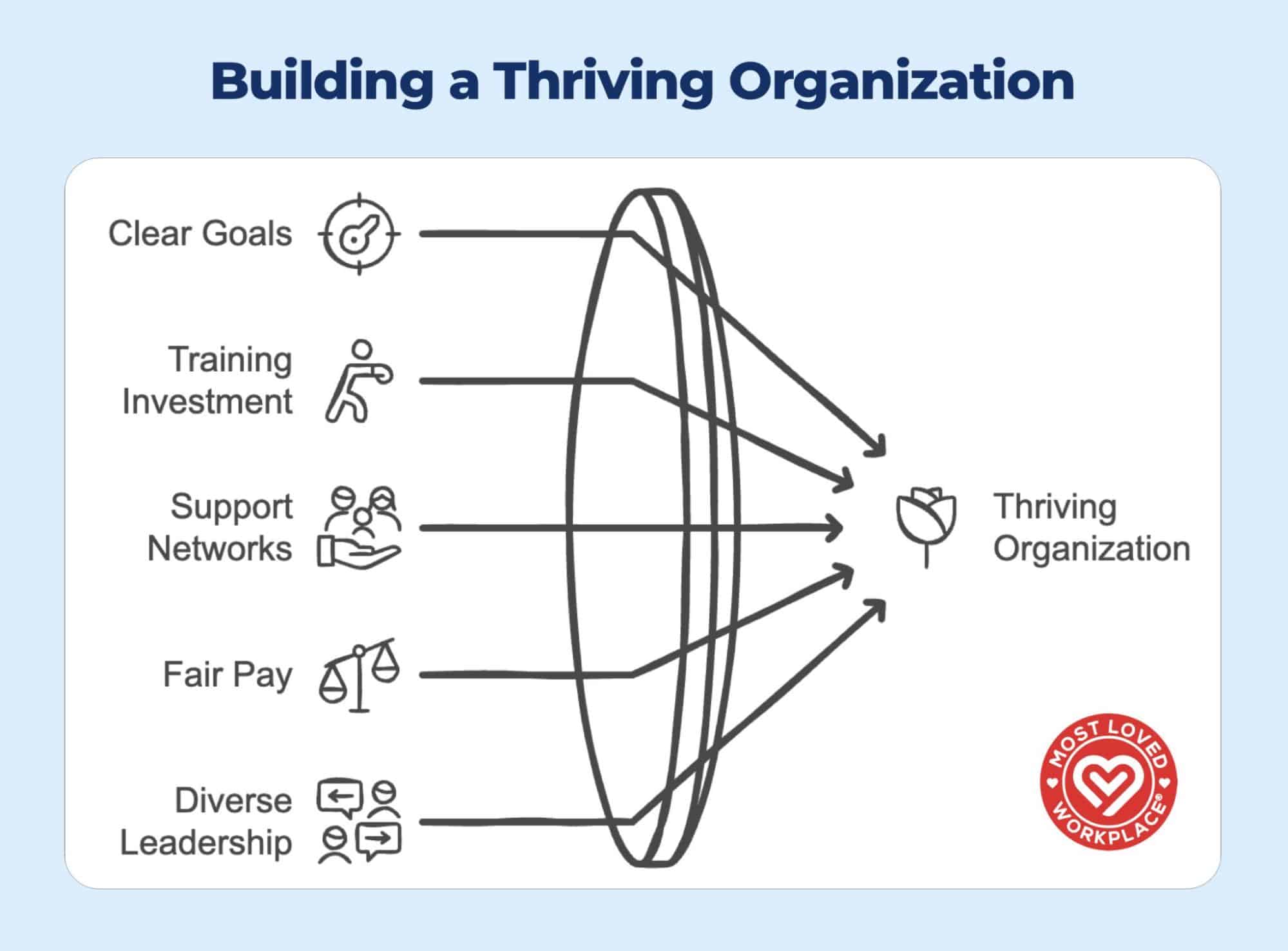 Infographic for Building a Thriving Organization, showing multiple components pointing towards the end goal of 'Thriving Organization' The components were: - clear goals - training investment - support networks - fair pay - diverse leadership Clear