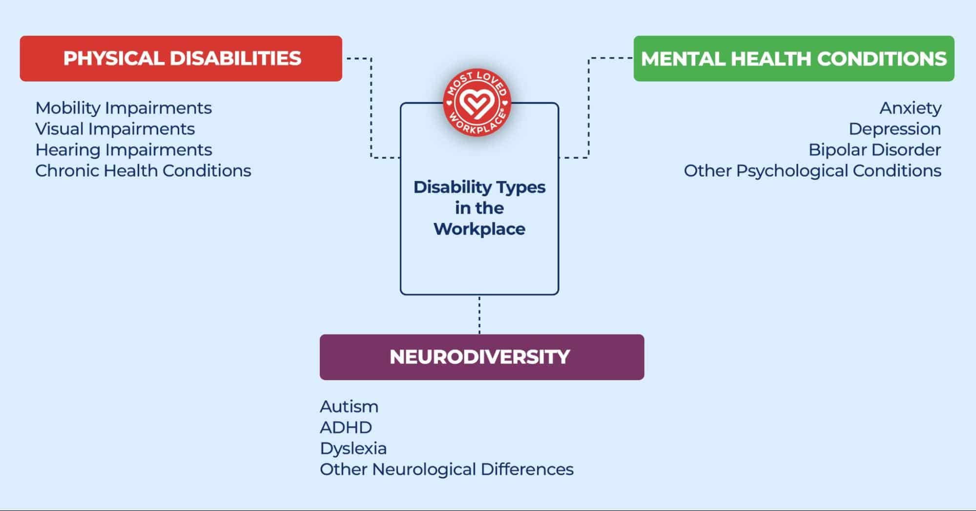 A diagram categorizing disability types in the workplace into three main categories: 'Physical Disabilities' (red, listing mobility, visual, hearing impairments, and chronic conditions), 'Mental Health Conditions' (green, listing anxiety, depression, bipolar disorder), and 'Neurodiversity' (purple, listing autism, ADHD, dyslexia). The diagram includes the Most Loved Workplace logo and uses a clean, organized layout.