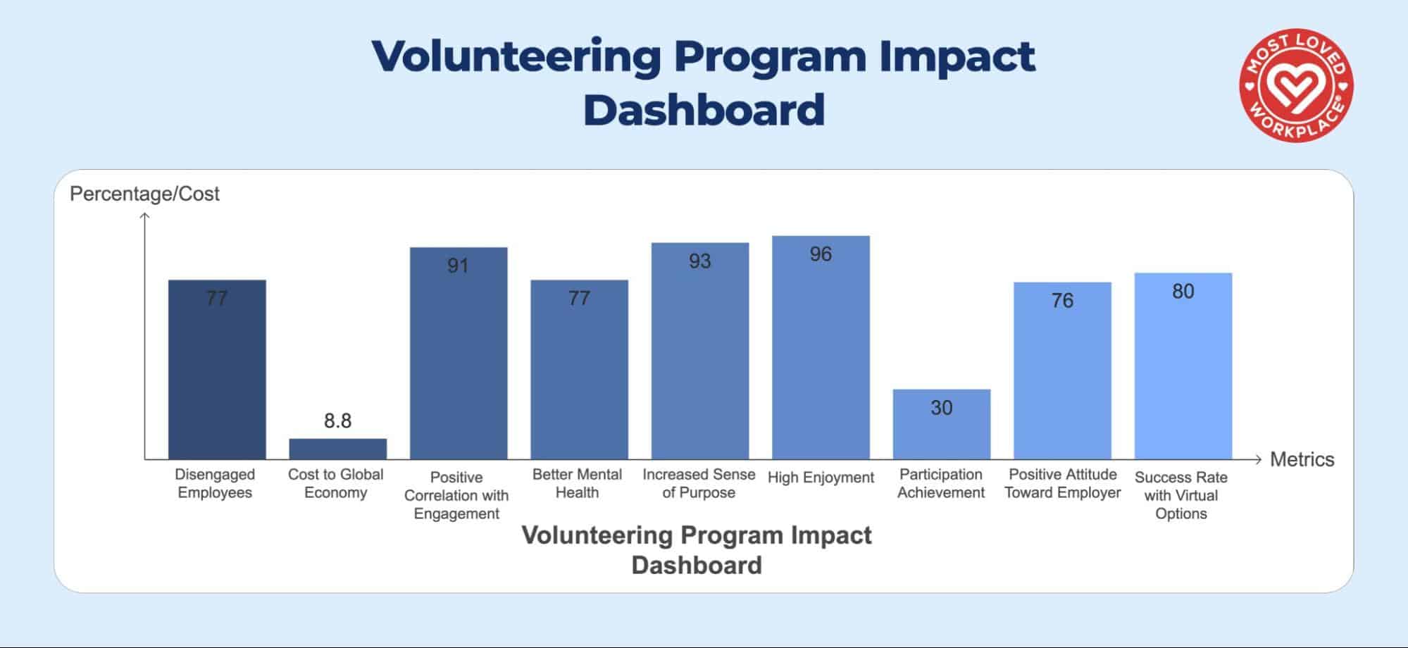 A bar graph titled 'Volunteering Program Impact Dashboard' showing various metrics related to volunteer program effectiveness. The graph displays nine bars with percentages/costs ranging from 8.8 to 96, measuring factors like 'Disengaged Employees', 'Positive Correlation with Engagement', and 'Success Rate with Virtual Options'. The graph uses blue shades and includes the Most Loved Workplace logo.