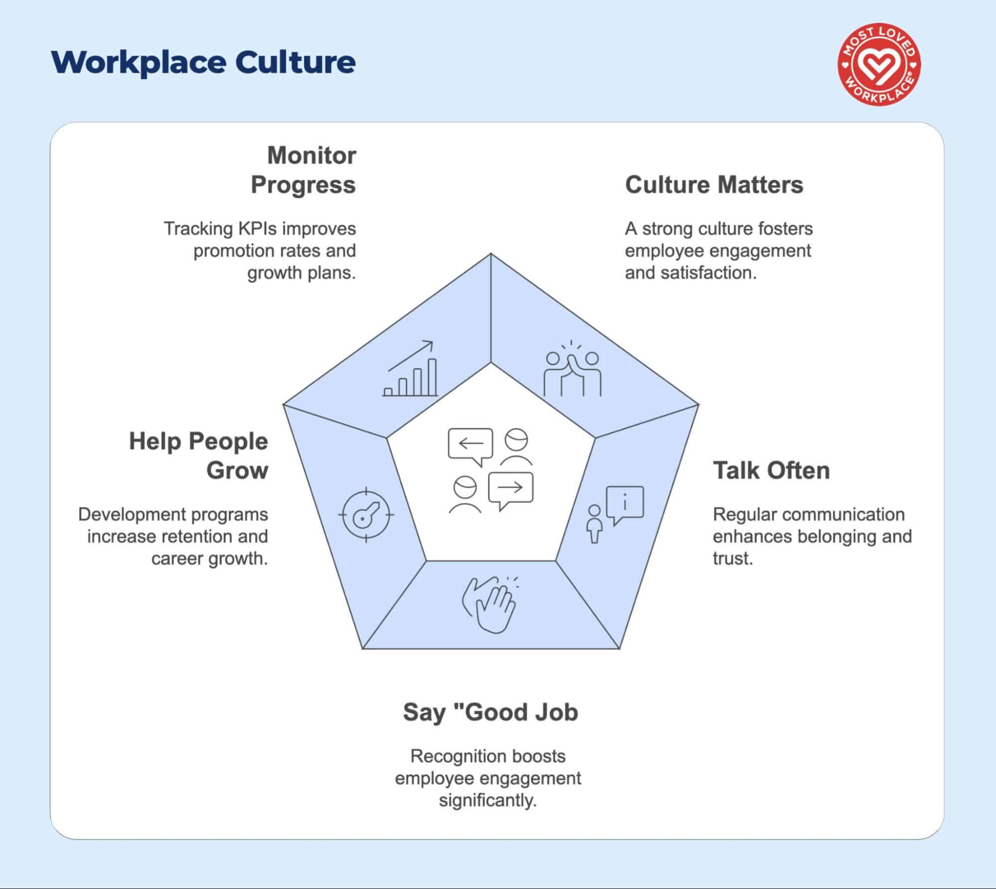 Workplace Culture pentagon diagram showing five key elements: Monitor Progress (tracking KPIs improves promotion rates), Culture Matters (fosters employee engagement), Talk Often (regular communication enhances belonging), Say 'Good Job' (recognition boosts engagement), and Help People Grow (development programs increase retention). Each element is represented by an icon in a blue pentagon shape. Most Loved Workplace certification badge in top right corner.