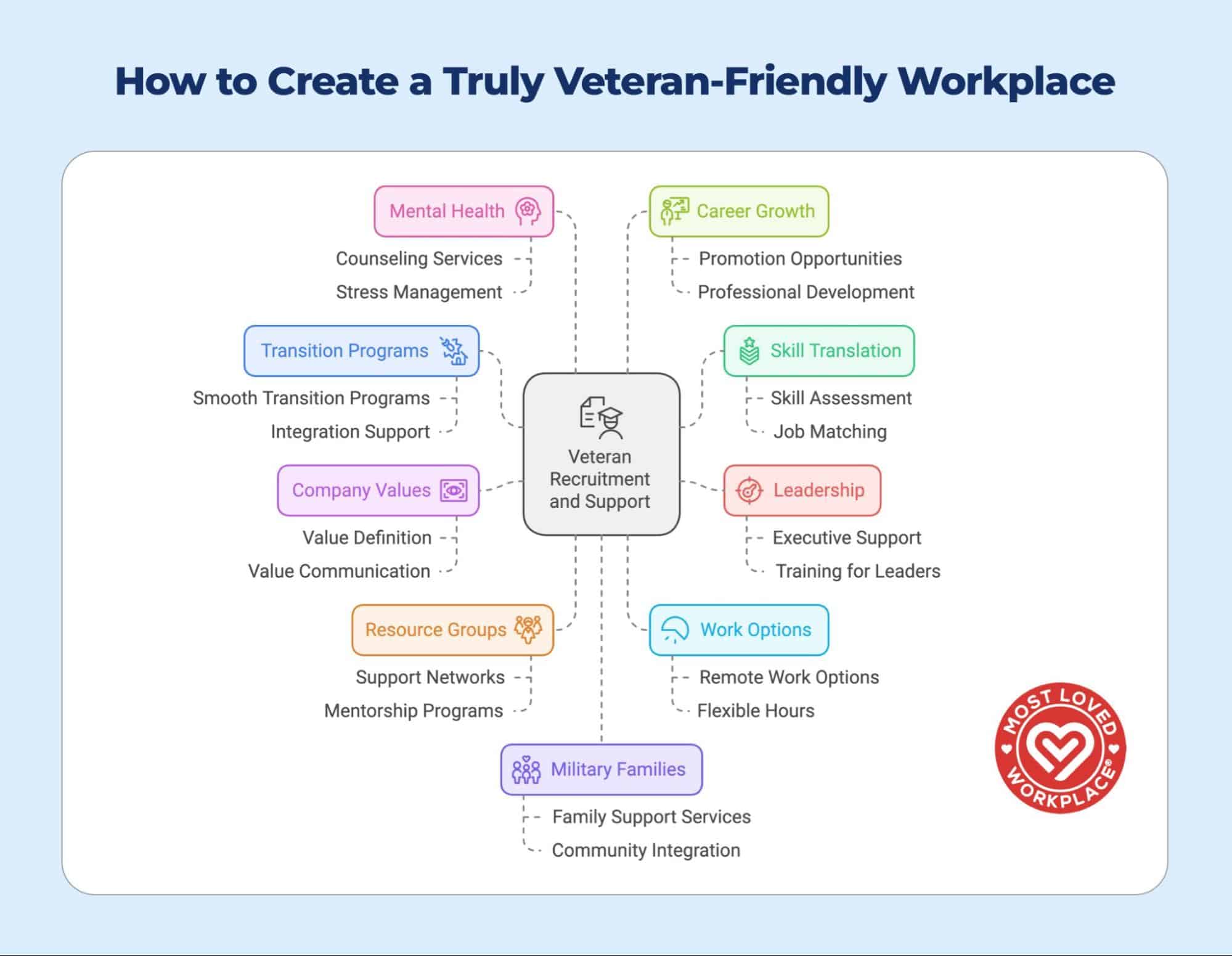 A mind map diagram showing how to create a veteran-friendly workplace. In the center is 'Veteran Recruitment and Support' connected to eight key areas: Mental Health (counseling services, stress management), Career Growth (promotion opportunities, professional development), Transition Programs (smooth transition, integration support), Skill Translation (skill assessment, job matching), Company Values (value definition, communication), Leadership (executive support, training), Resource Groups (support networks, mentorship), Work Options (remote work, flexible hours), and Military Families (family support, community integration). A Most Loved Workplace certification logo appears in the corner
