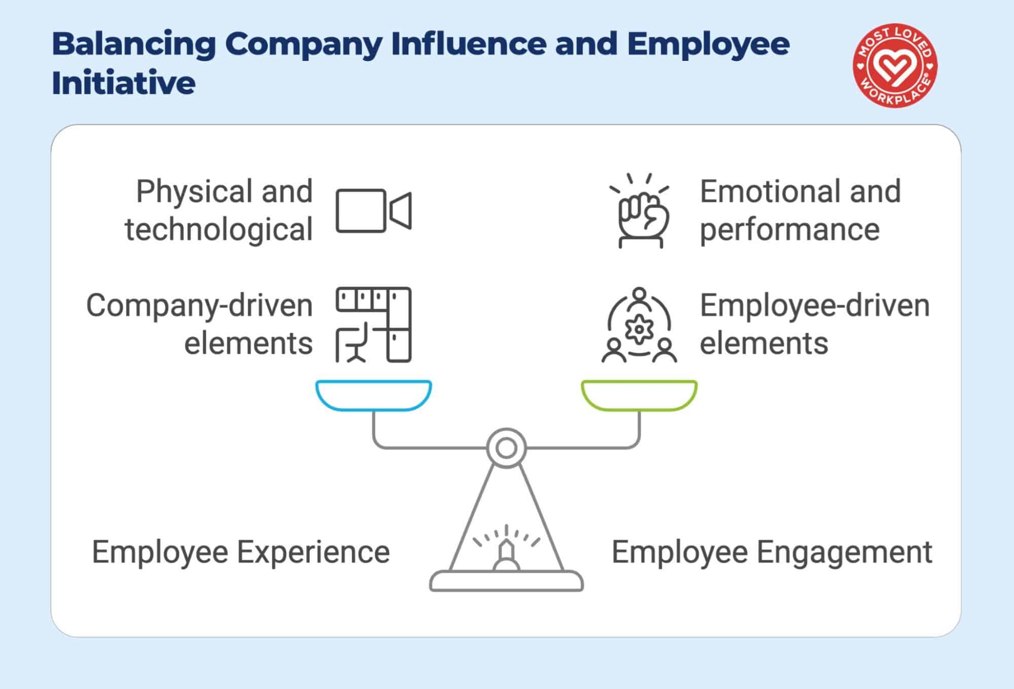 An infographic showing the balance between company influence and employee initiative using a scale metaphor. The left side displays 'Physical and technological' and 'Company-driven elements' while the right side shows 'Emotional and performance' and 'Employee-driven elements'. Below the scale are the terms 'Employee Experience' and 'Employee Engagement'. The image includes a 'Most Loved Workplace' logo.