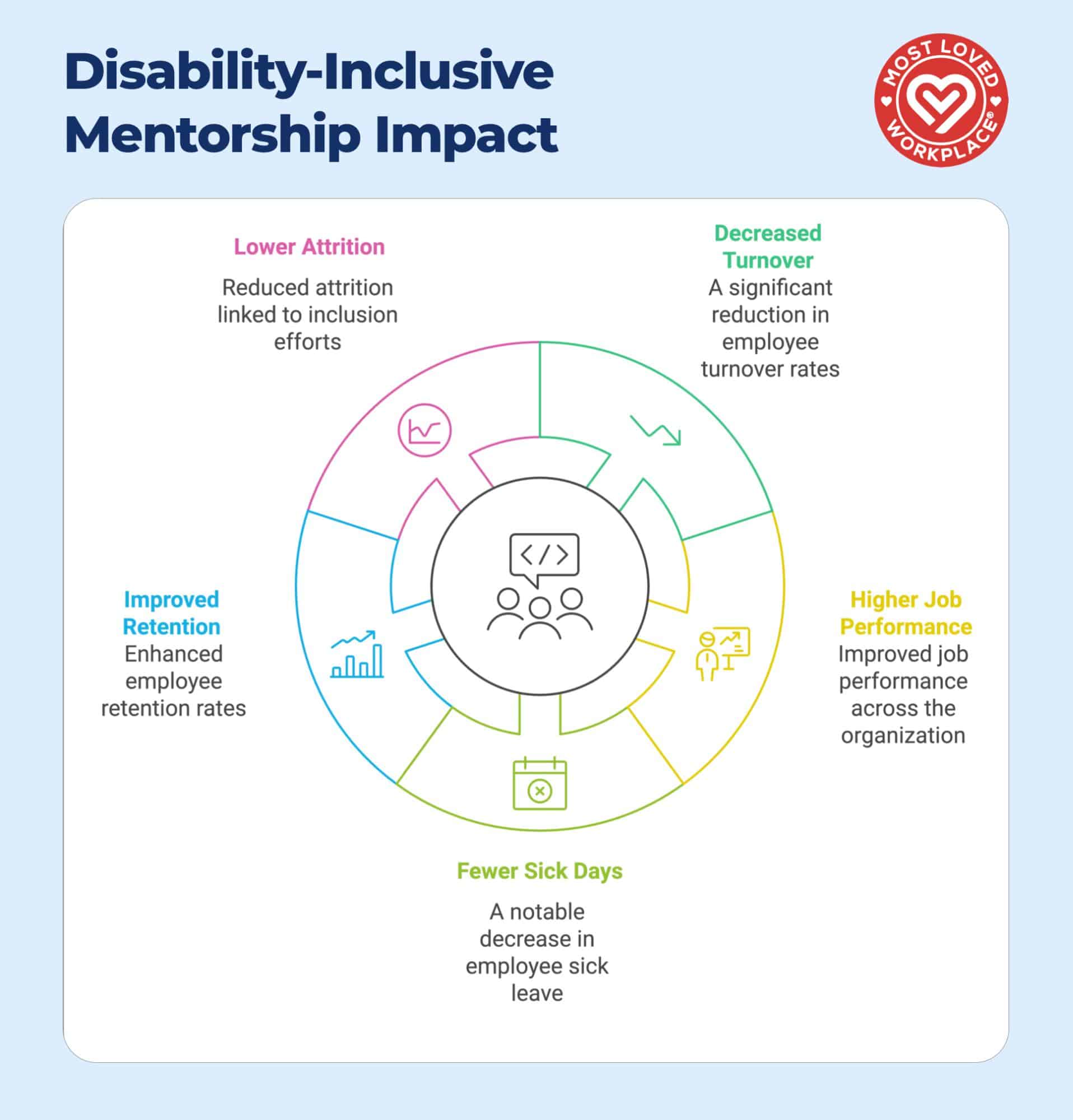 Circular diagram showing the key impacts of Disability-Inclusive Mentorship: Lower Attrition, Decreased Turnover, Higher Job Performance, Fewer Sick Days, and Improved Retention. Each segment includes relevant icons and descriptive text, centered around a mentorship icon. Features Most Loved Workplace logo.
