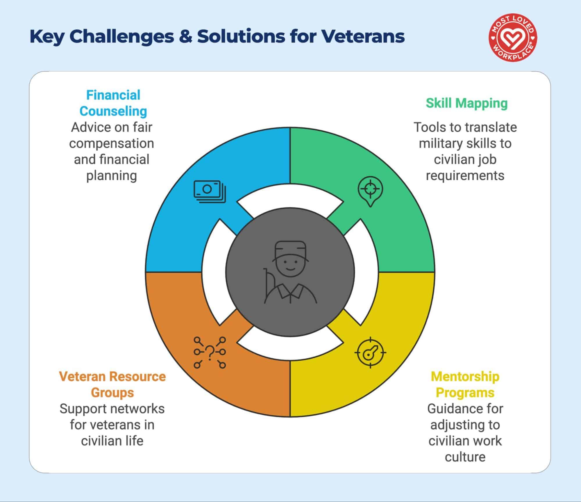 Circular diagram showing four key solutions for veterans: Financial Counseling (advice on compensation and planning), Skill Mapping (tools to translate military skills), Mentorship Programs (guidance for civilian work culture), and Veteran Resource Groups (support networks). Each section is color-coded with relevant icons and a veteran illustration in the center. Most Loved Workplace badge in top right corner.