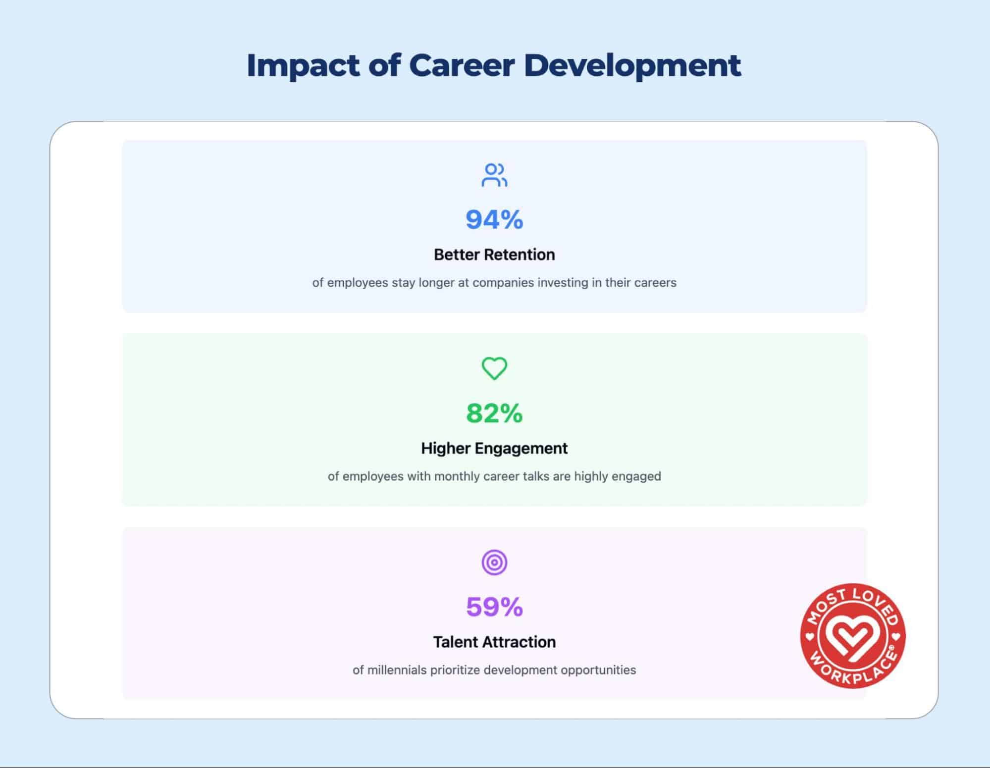Impact of Career Development infographic showing three key statistics: 94% Better Retention (employees stay longer at companies investing in careers), 82% Higher Engagement (employees with monthly career talks are highly engaged), and 59% Talent Attraction (millennials prioritize development opportunities). Each stat is presented with an icon and color-coded background. Most Loved Workplace certification badge in bottom right.