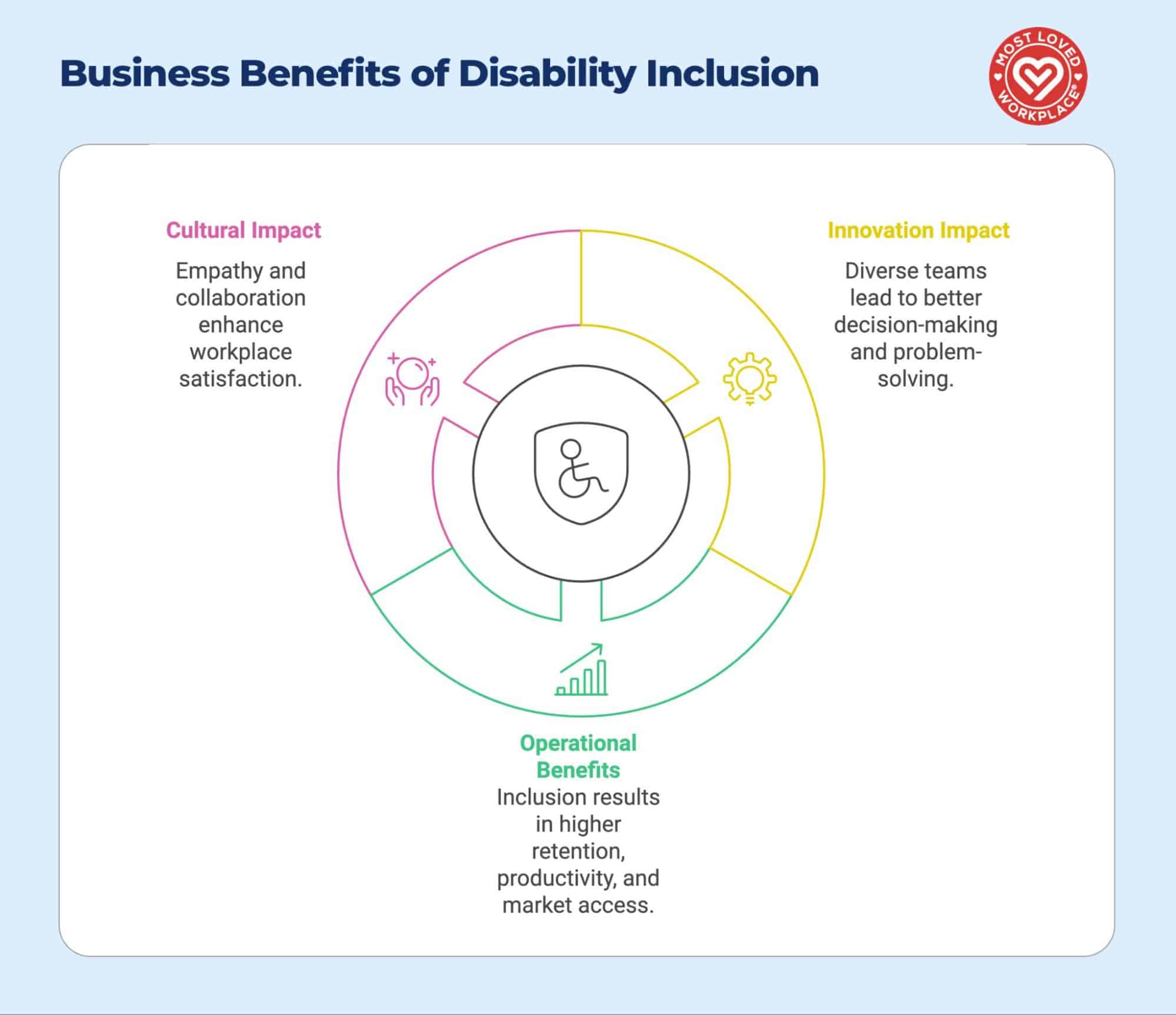 A circular diagram illustrating the business benefits of disability inclusion. The center shows a wheelchair symbol, with three sections radiating outward: 'Cultural Impact' (showing empathy and collaboration benefits), 'Innovation Impact' (highlighting diverse team decision-making), and 'Operational Benefits' (describing improved retention and productivity). The design uses pink, yellow, and green colors with the Most Loved Workplace logo.
