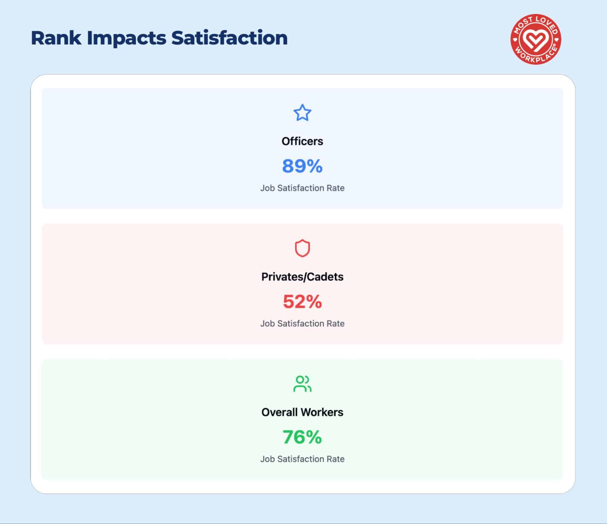 Job satisfaction comparison showing three statistics: Officers with 89% satisfaction (blue section with star icon), Privates/Cadets with 52% satisfaction (red section with shield icon), and Overall Workers with 76% satisfaction (green section with people icon). Each statistic includes an icon and is presented in a color-coded card format. Most Loved Workplace badge in top right corner.