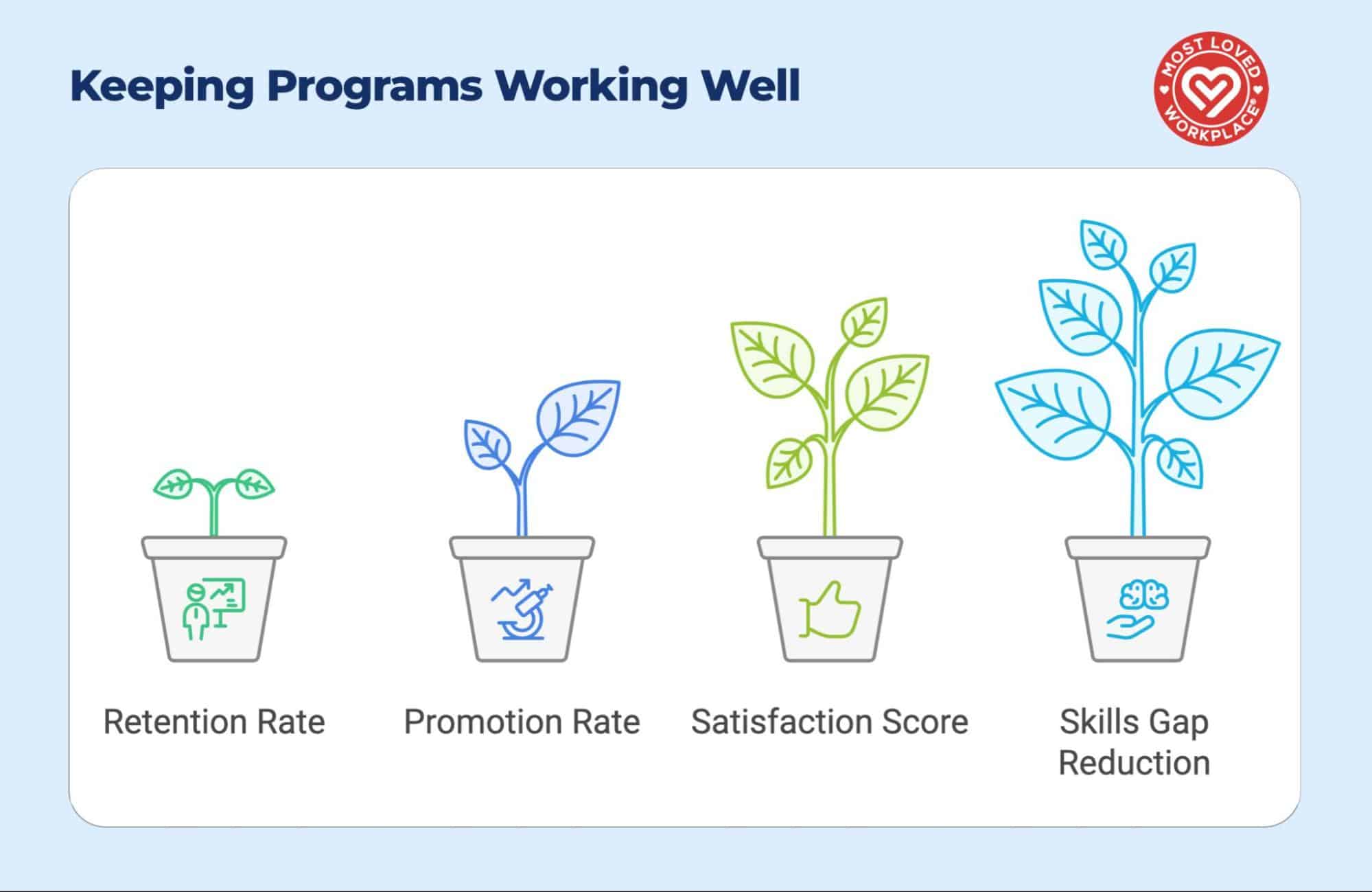 Keeping Programs Working Well visualization showing four growing plants in pots, each representing a different metric: Retention Rate, Promotion Rate, Satisfaction Score, and Skills Gap Reduction. Each pot features a relevant icon and the plants grow progressively larger from left to right, suggesting growth and progress. Most Loved Workplace certification badge in top right corner.
