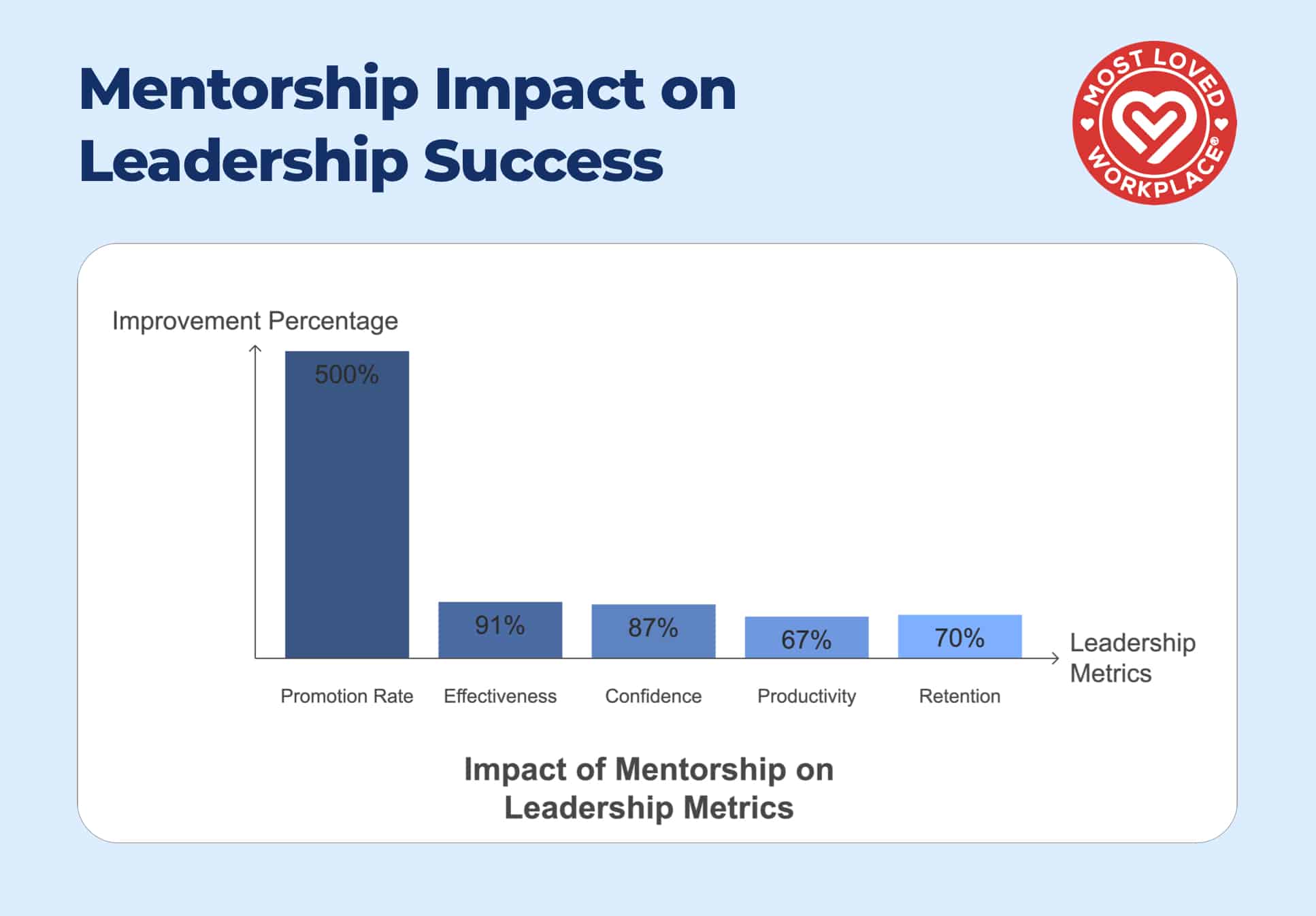 Bar chart showing Mentorship Impact on Leadership Success metrics: 500% higher promotion rate, 91% program effectiveness, 87% increased confidence, 67% productivity boost, and 70% retention. Includes Most Loved Workplace logo.