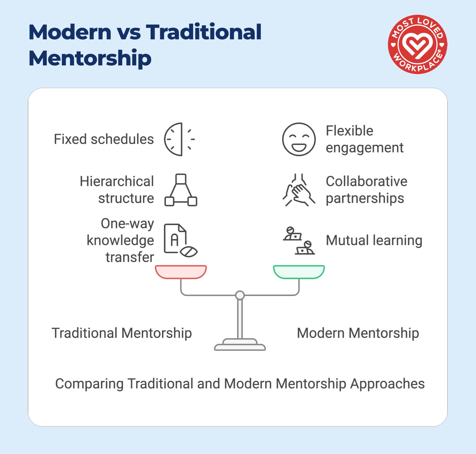 Balance scale diagram comparing Traditional vs Modern Mentorship approaches: Traditional side shows fixed schedules, hierarchical structure, and one-way knowledge transfer; Modern side shows flexible engagement, collaborative partnerships, and mutual learning. Features Most Loved Workplace logo.