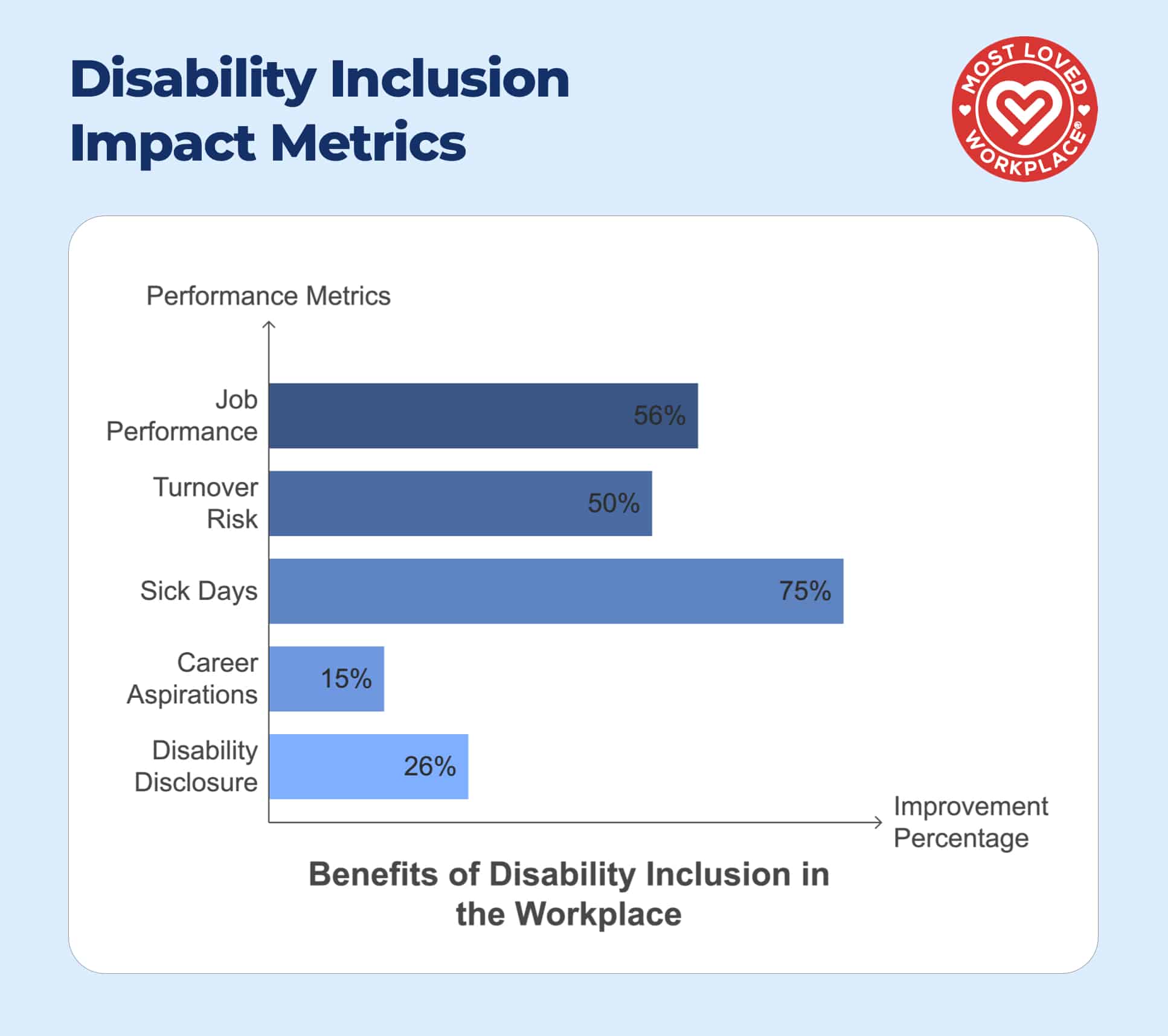 Horizontal bar chart showing Disability Inclusion Impact Metrics with five key performance indicators: 56% job performance increase, 50% lower turnover risk, 75% fewer sick days, 15% higher career aspirations, and 26% increased disability disclosure. Includes Most Loved Workplace logo.